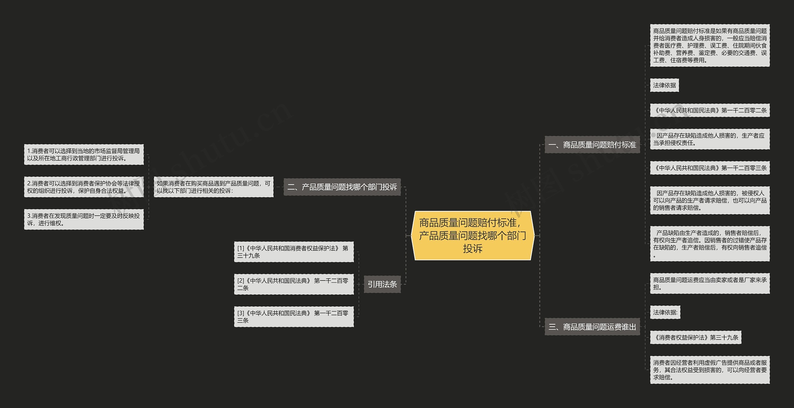 商品质量问题赔付标准，产品质量问题找哪个部门投诉思维导图