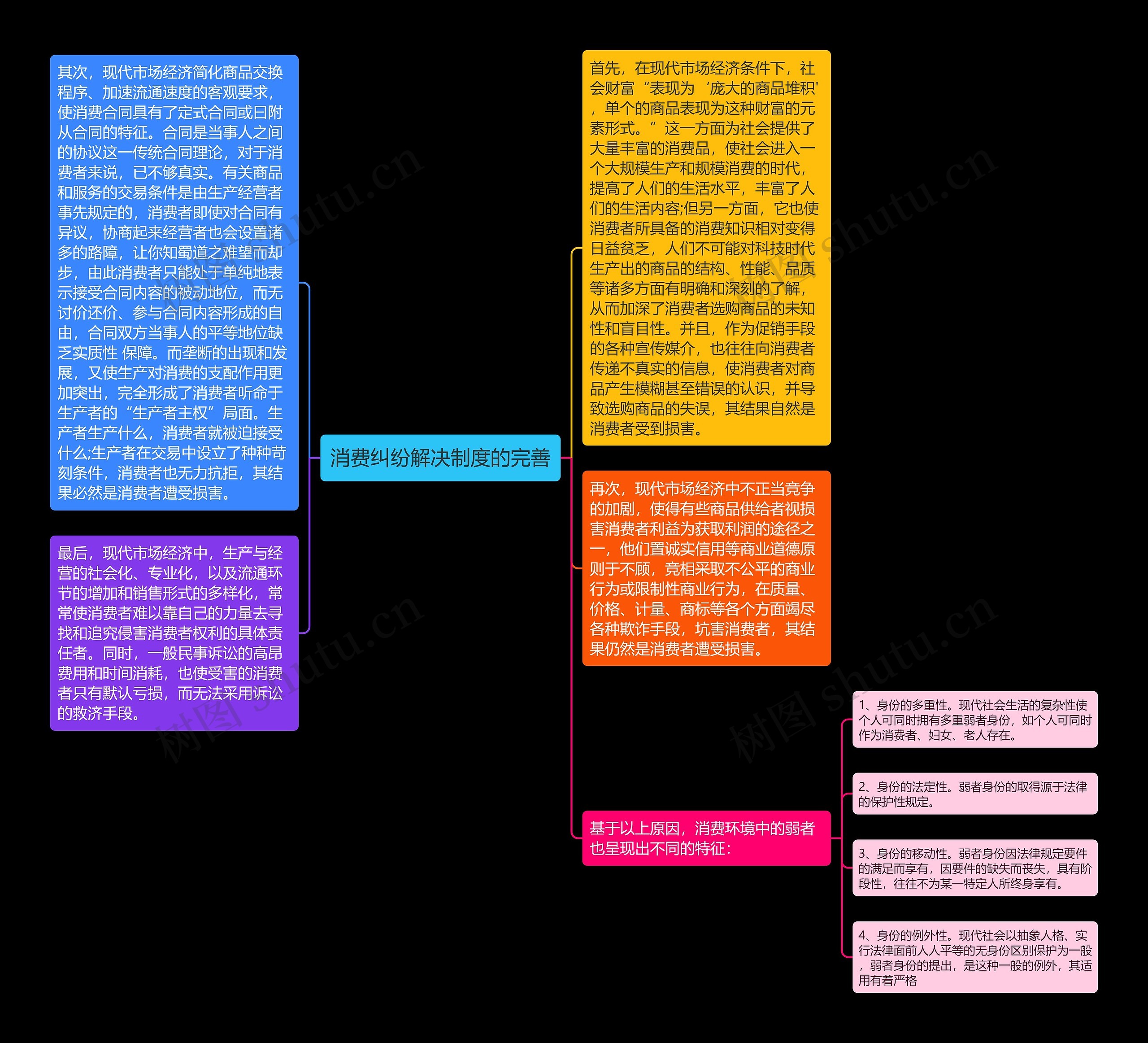 消费纠纷解决制度的完善思维导图