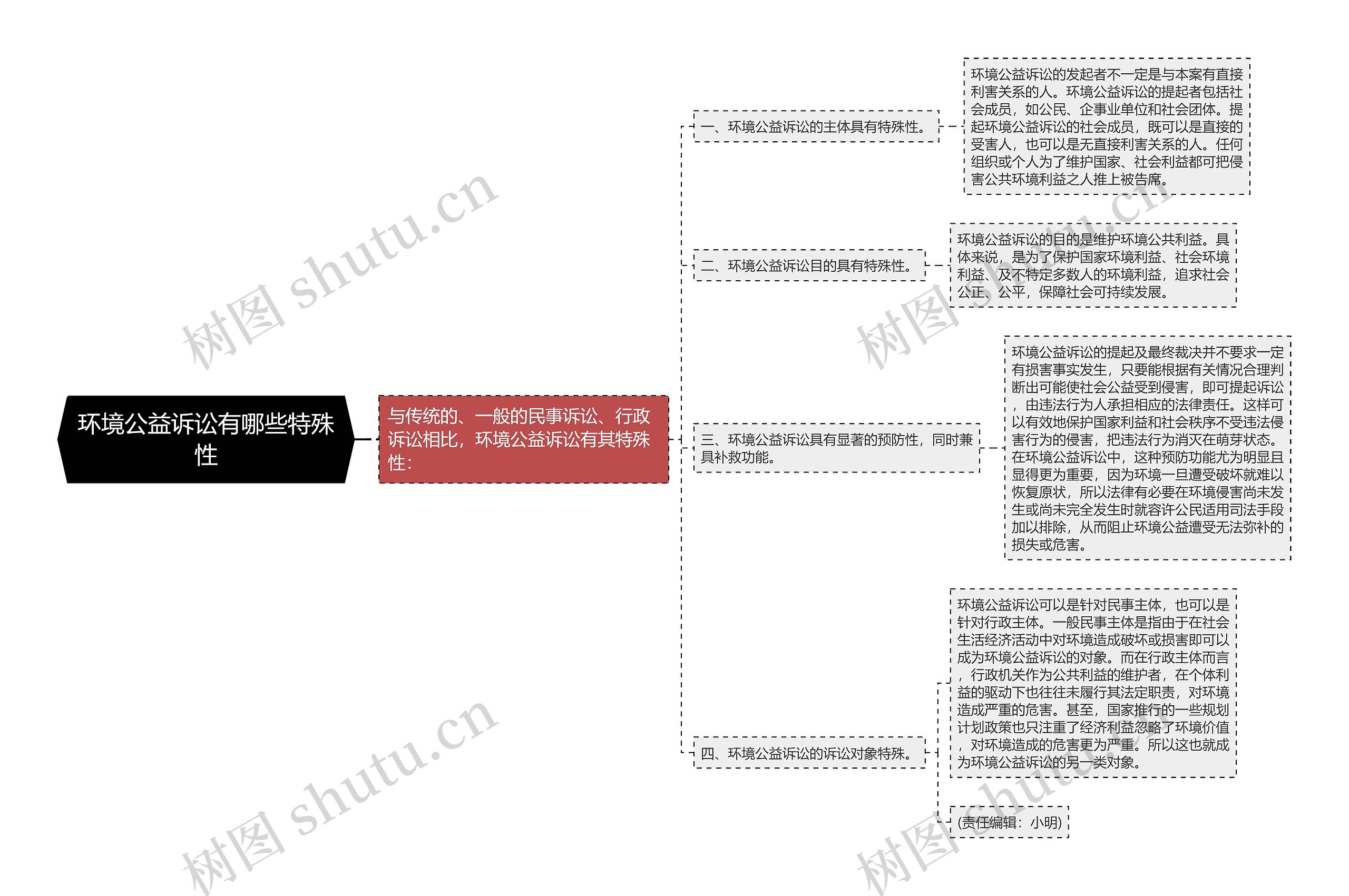 环境公益诉讼有哪些特殊性思维导图