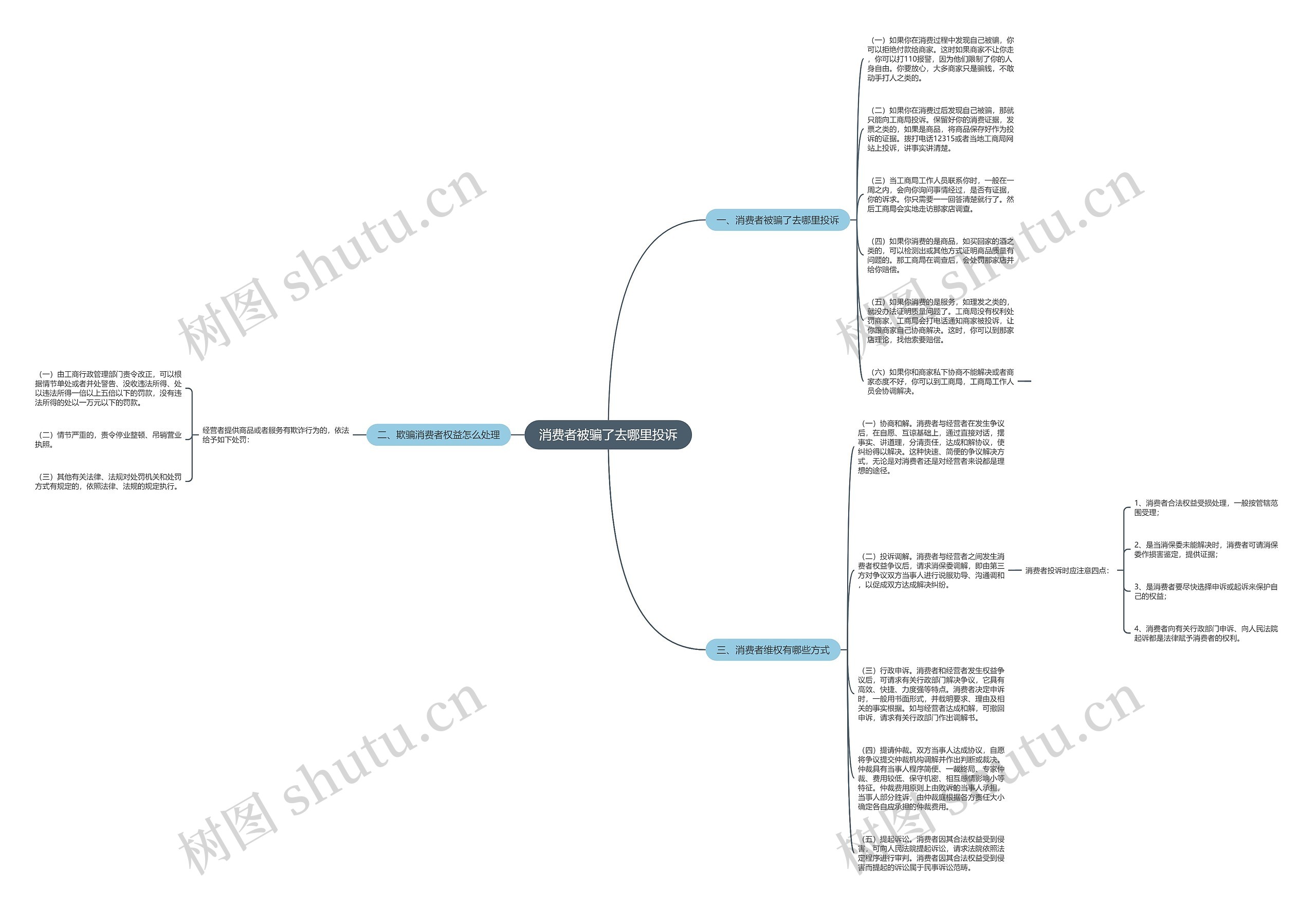 消费者被骗了去哪里投诉思维导图