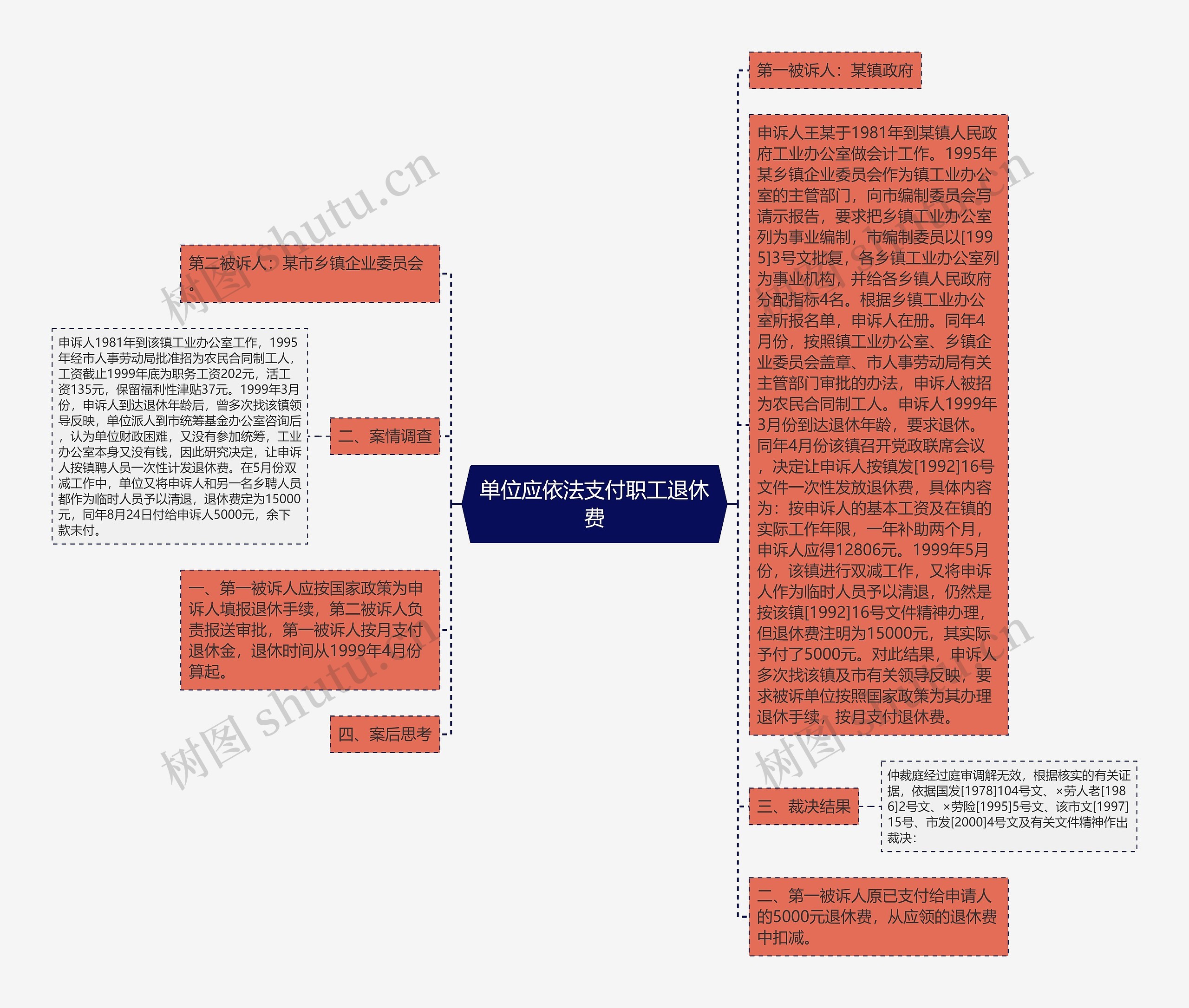 单位应依法支付职工退休费思维导图