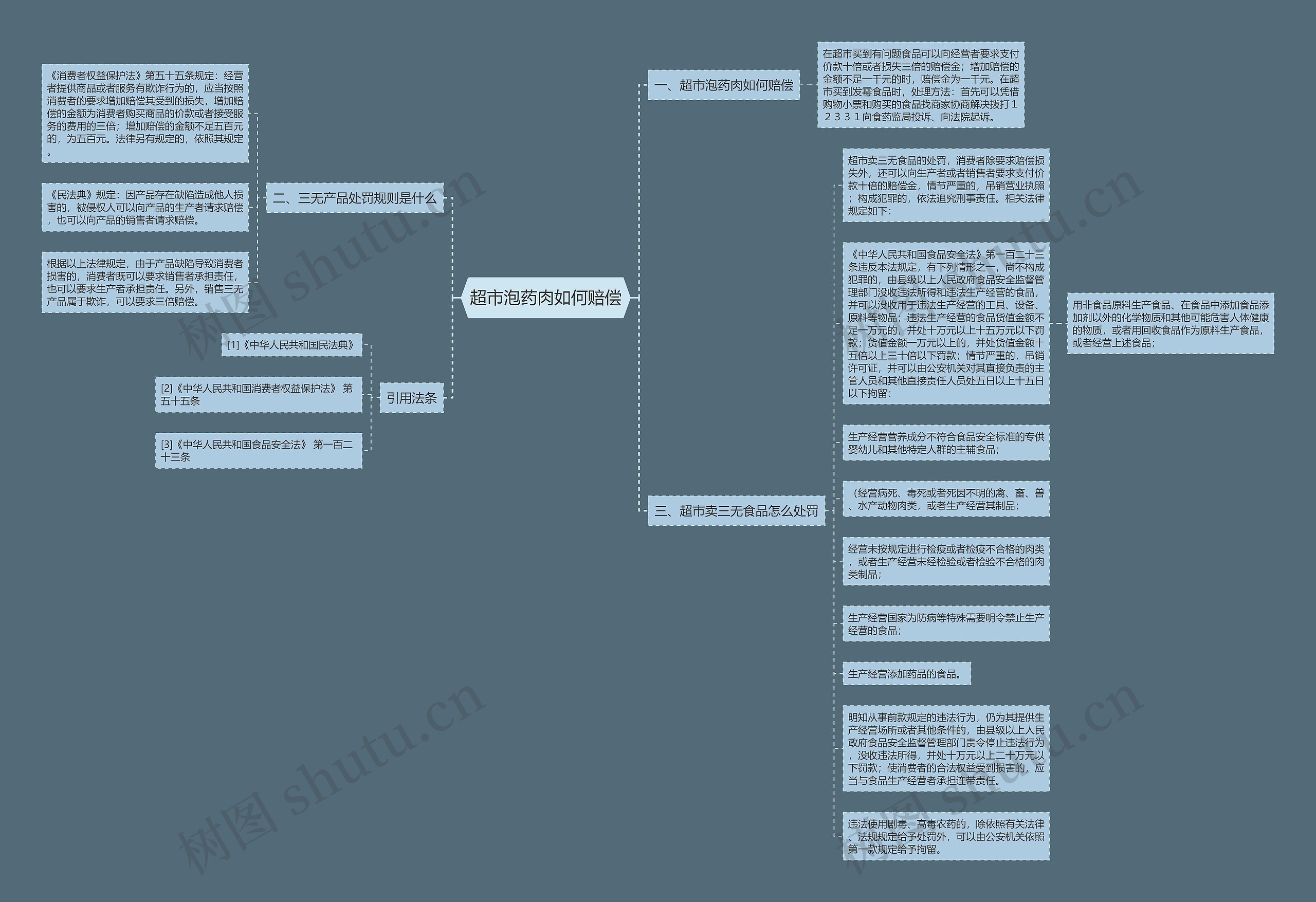 超市泡药肉如何赔偿思维导图