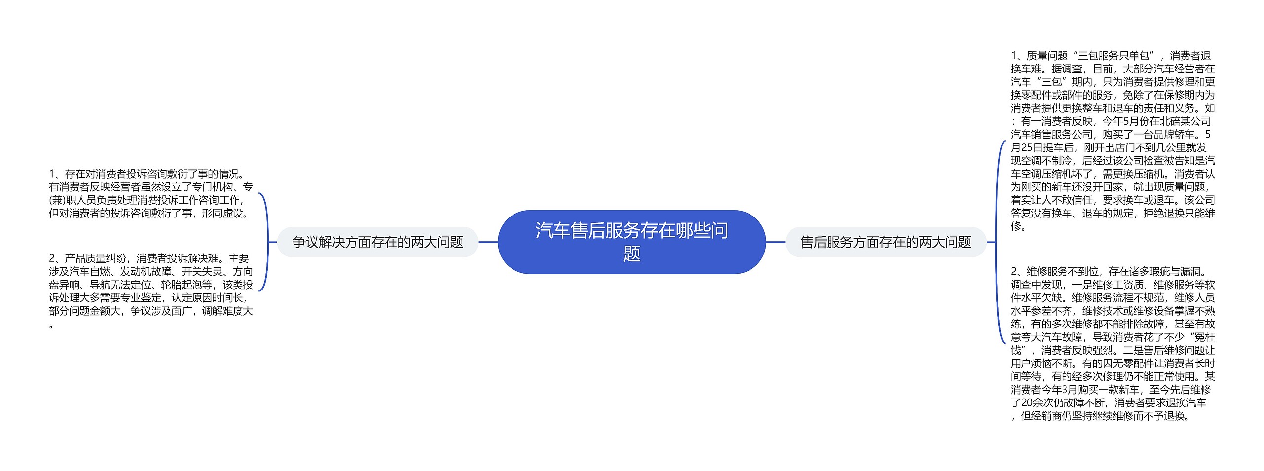 汽车售后服务存在哪些问题思维导图