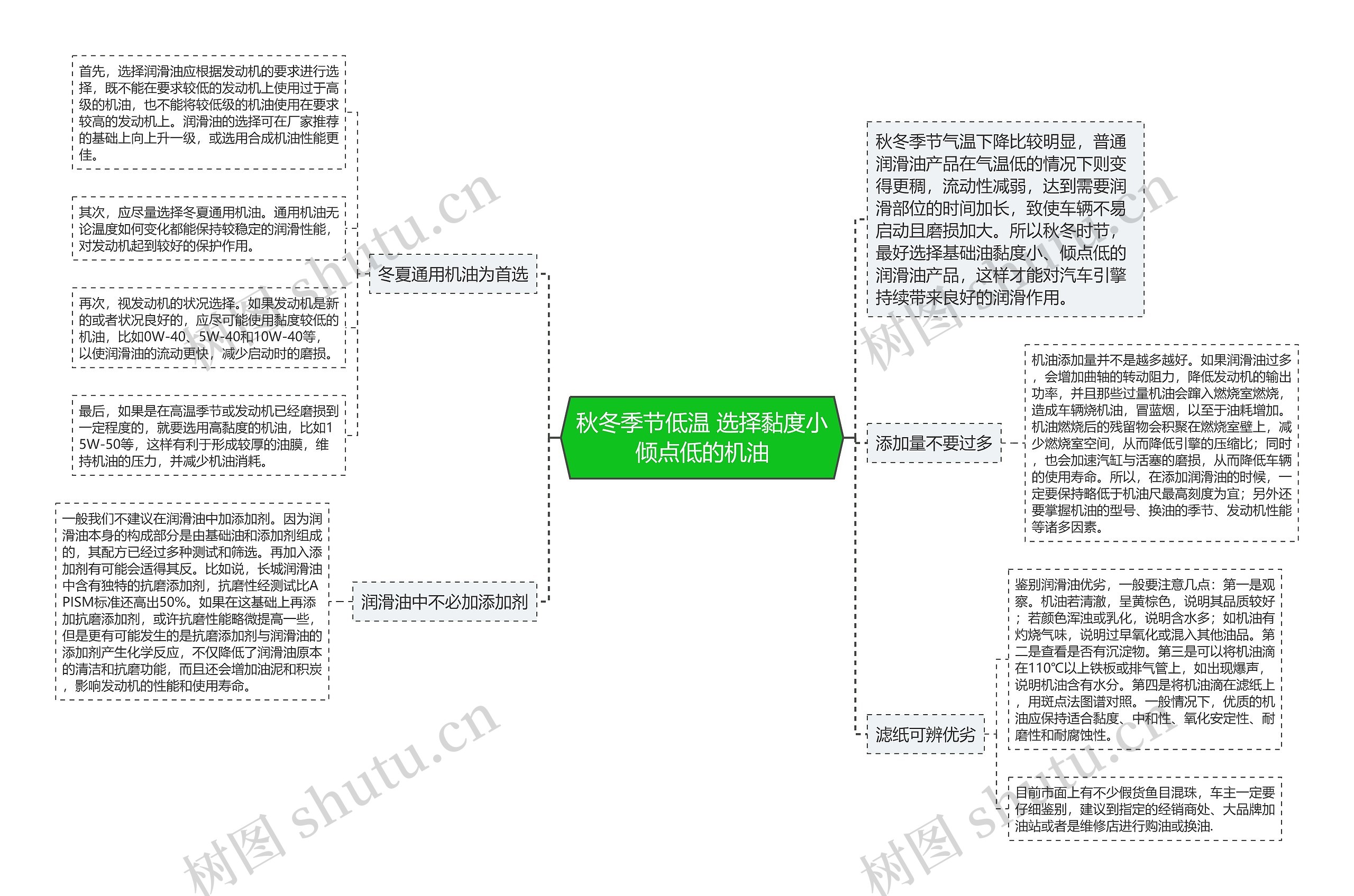 秋冬季节低温 选择黏度小倾点低的机油思维导图