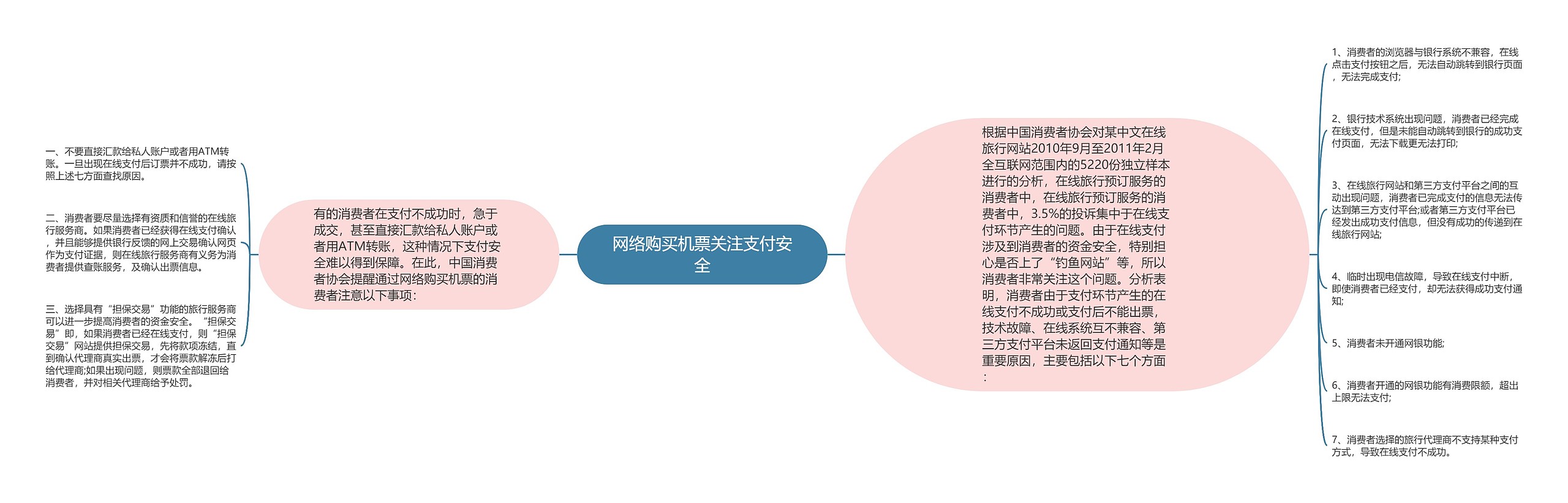 网络购买机票关注支付安全