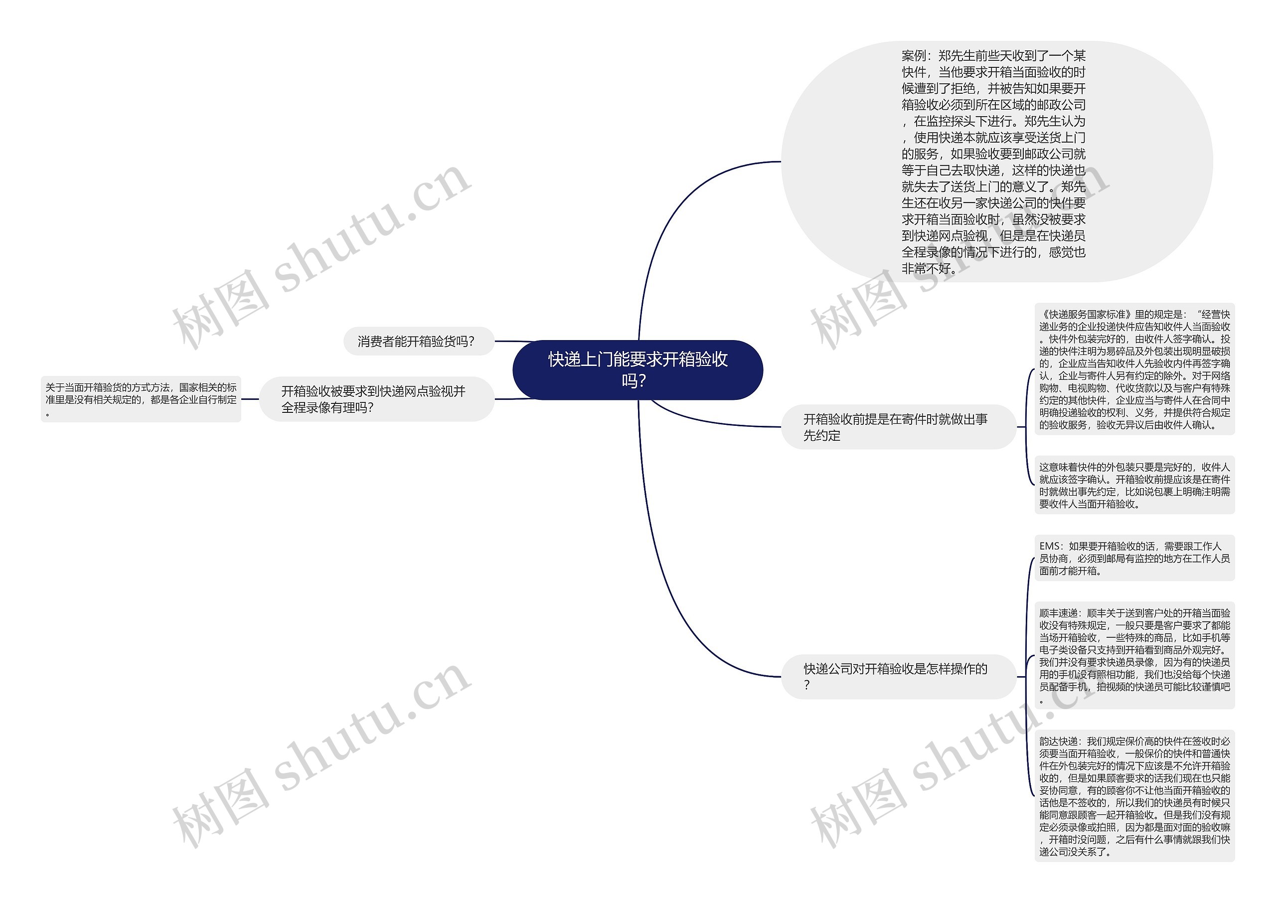 快递上门能要求开箱验收吗？思维导图