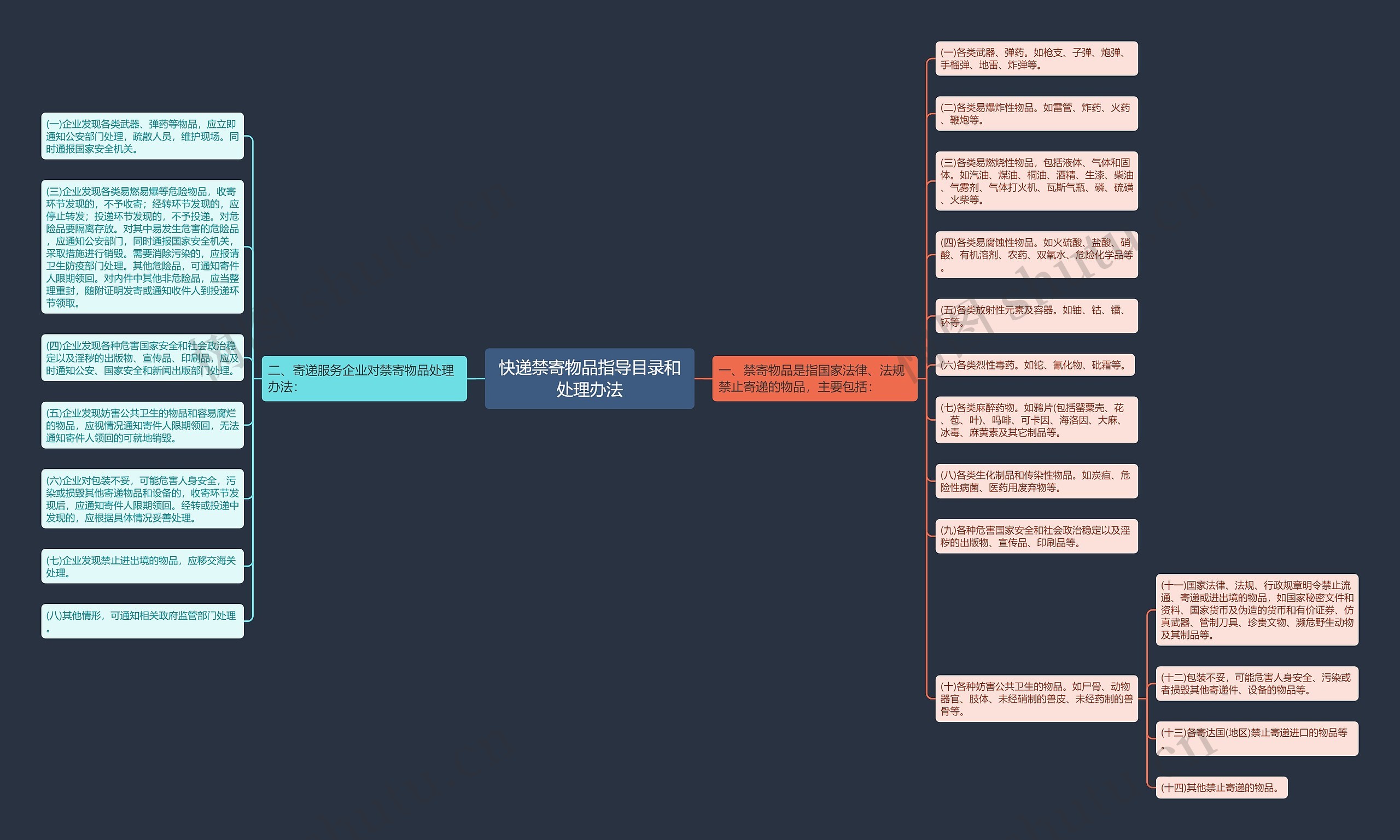快递禁寄物品指导目录和处理办法思维导图
