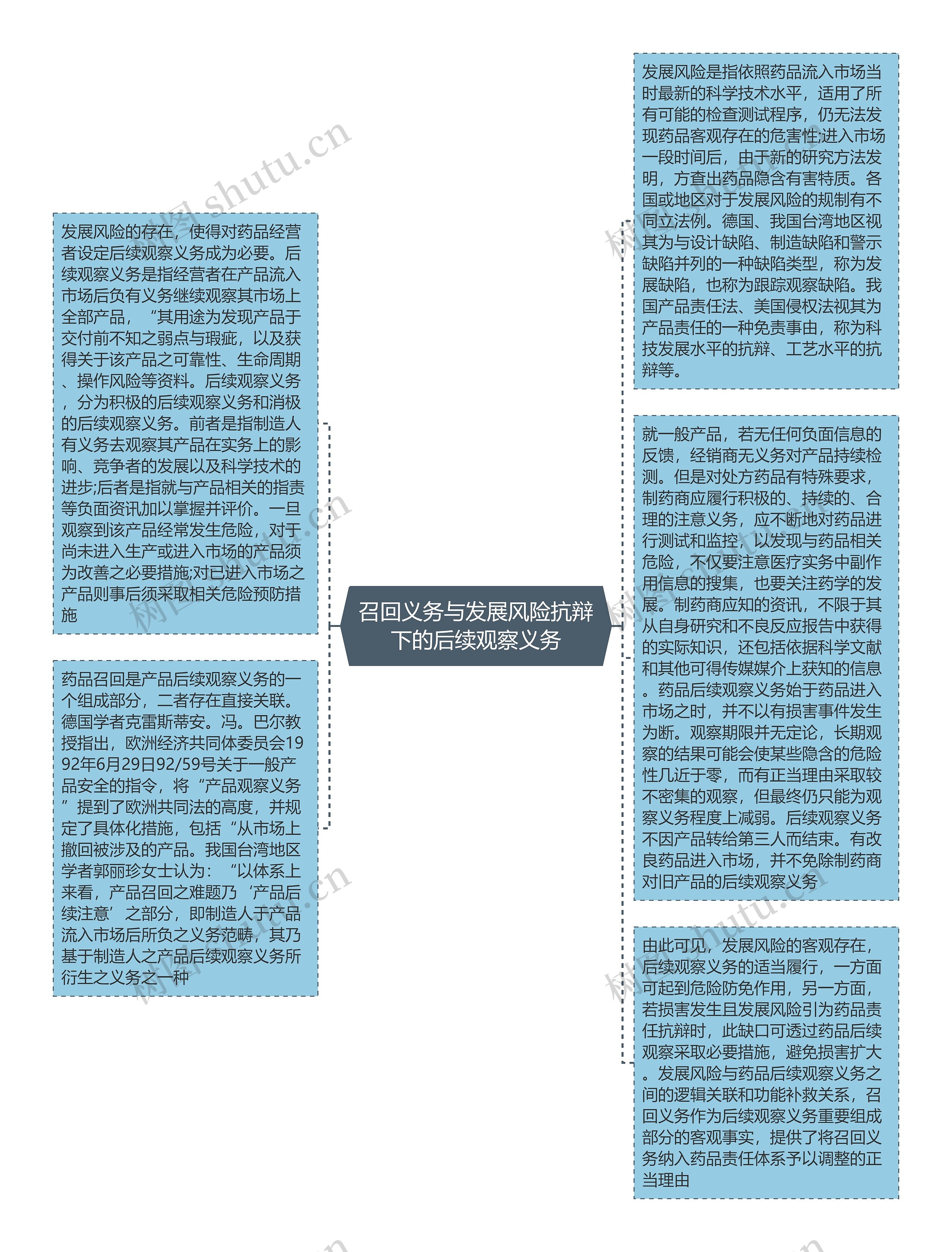 召回义务与发展风险抗辩下的后续观察义务思维导图