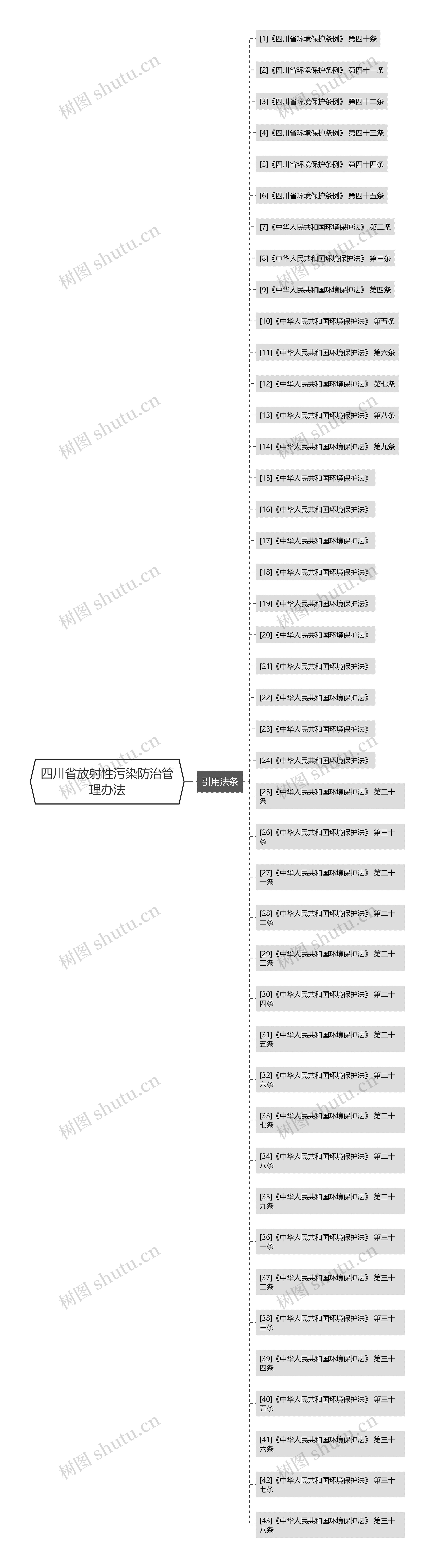四川省放射性污染防治管理办法思维导图