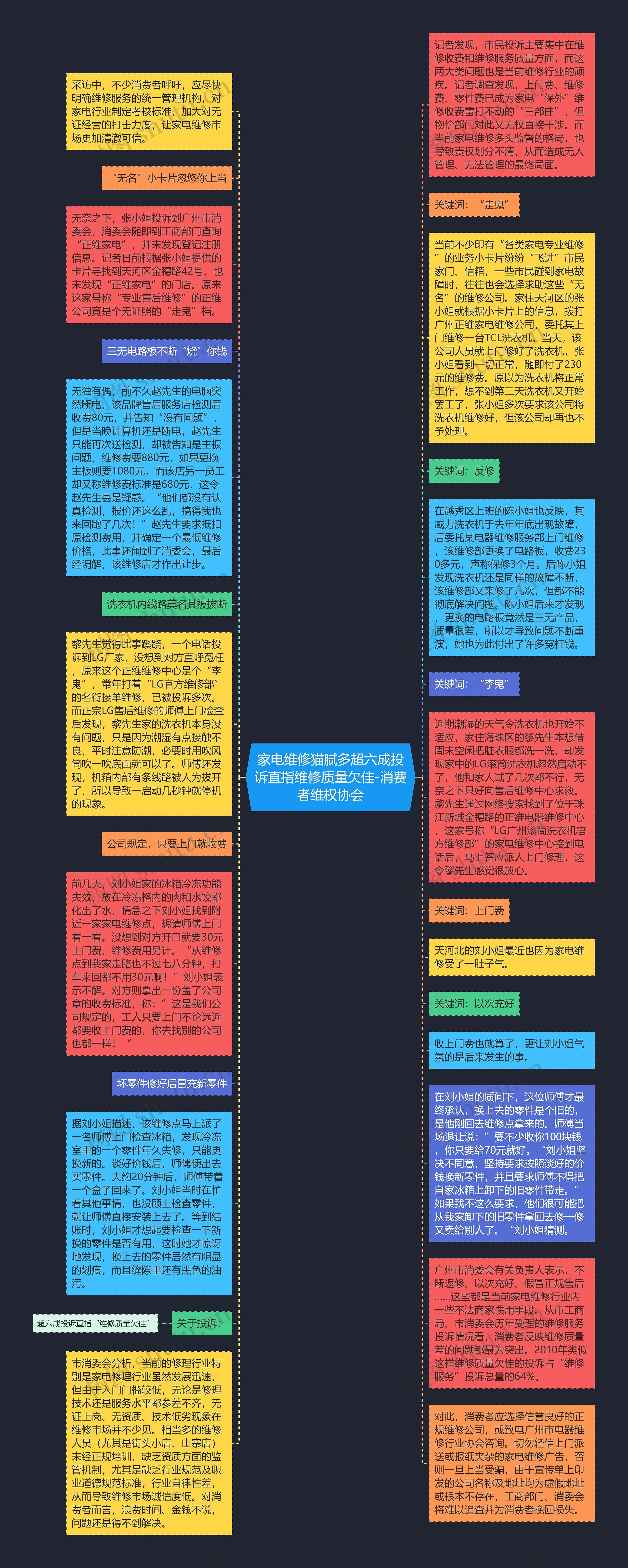 家电维修猫腻多超六成投诉直指维修质量欠佳-消费者维权协会思维导图