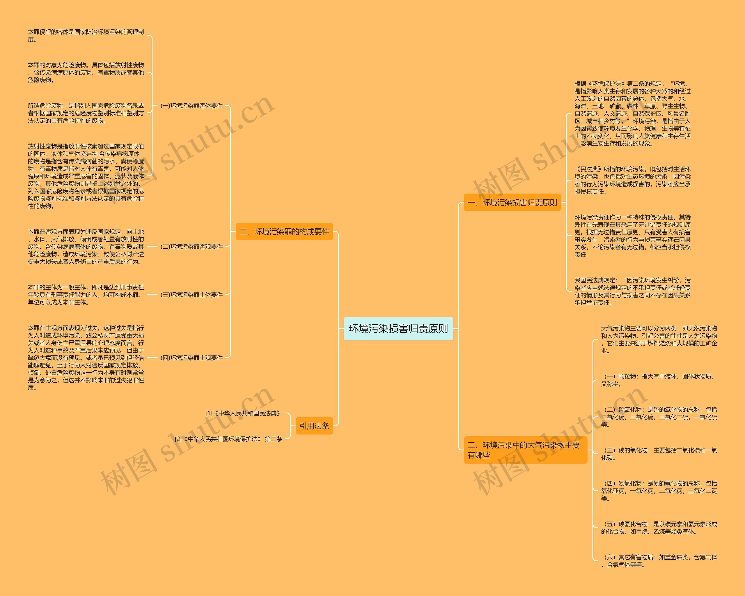 环境污染损害归责原则思维导图