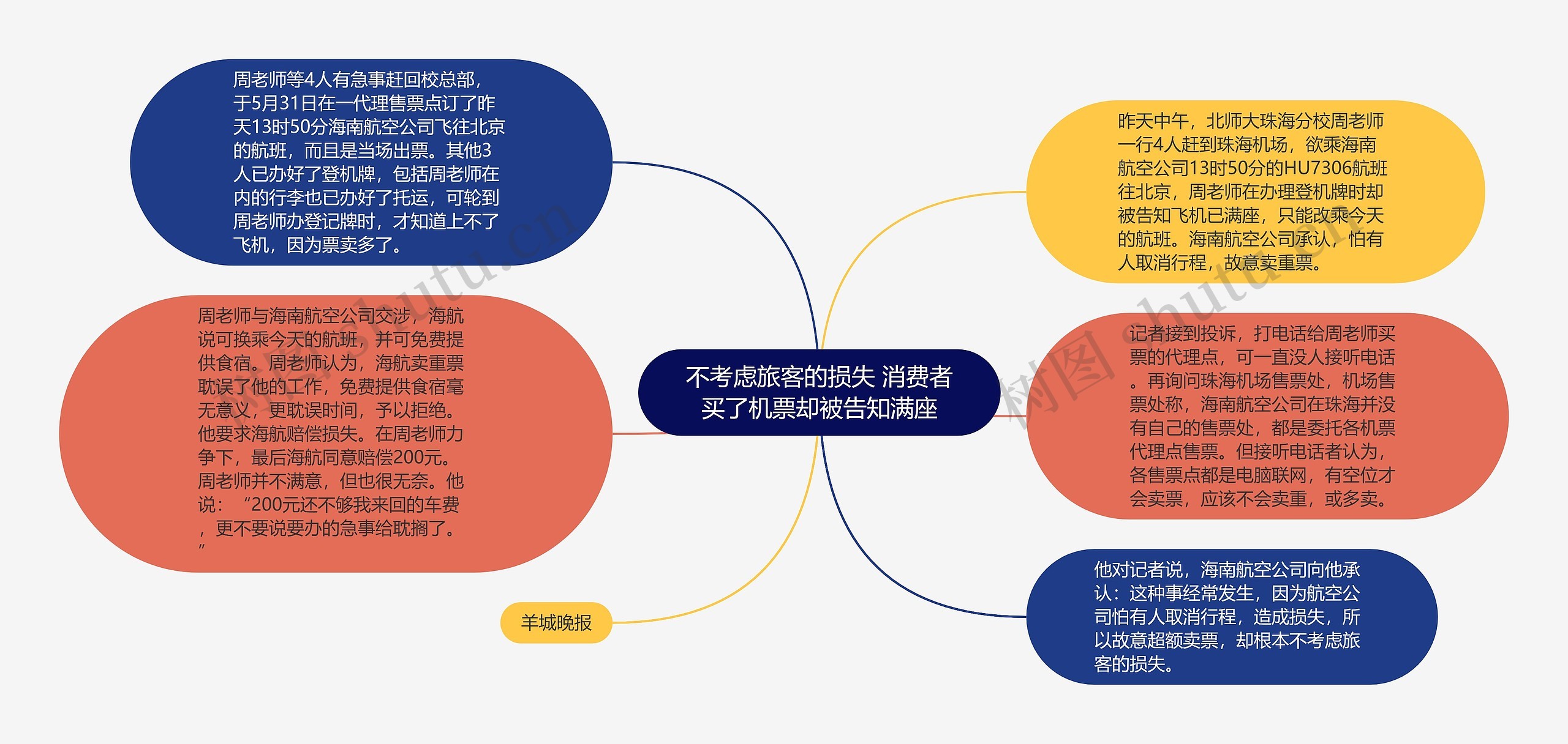 不考虑旅客的损失 消费者买了机票却被告知满座思维导图