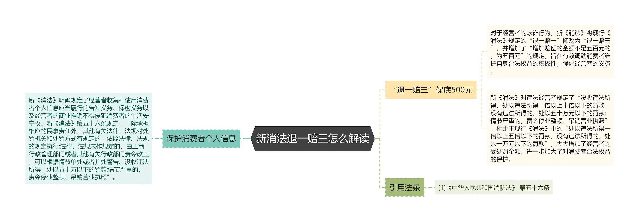 新消法退一赔三怎么解读思维导图