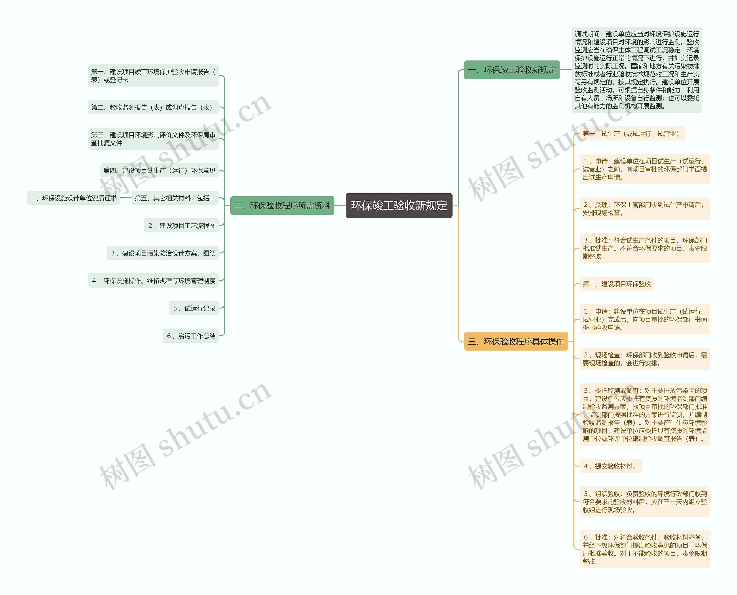 环保竣工验收新规定思维导图