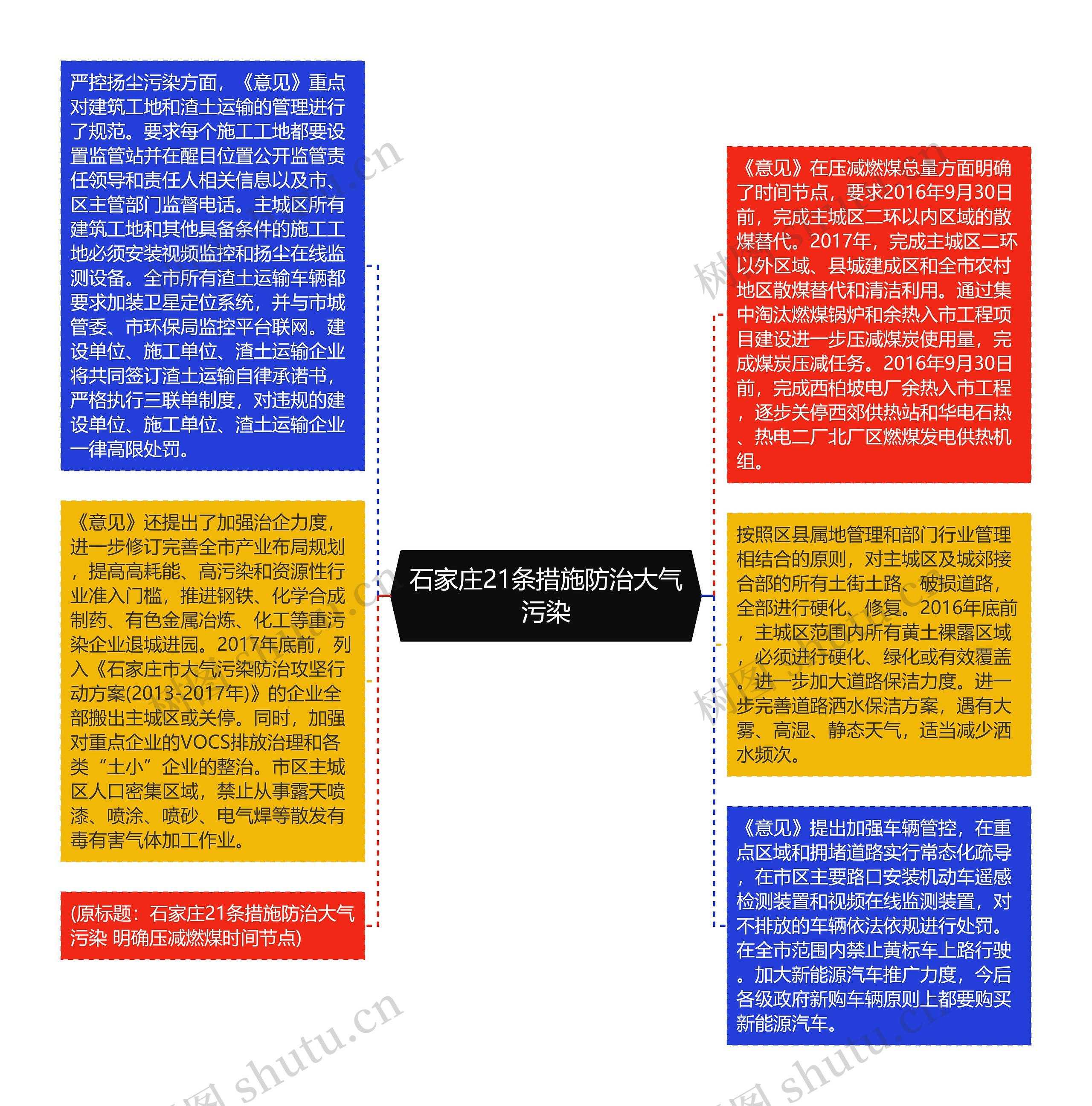 石家庄21条措施防治大气污染思维导图