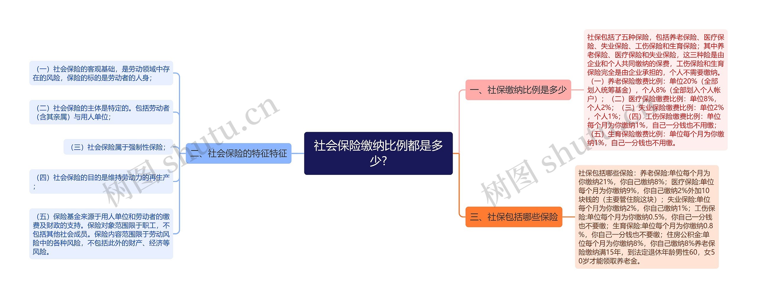 社会保险缴纳比例都是多少?思维导图