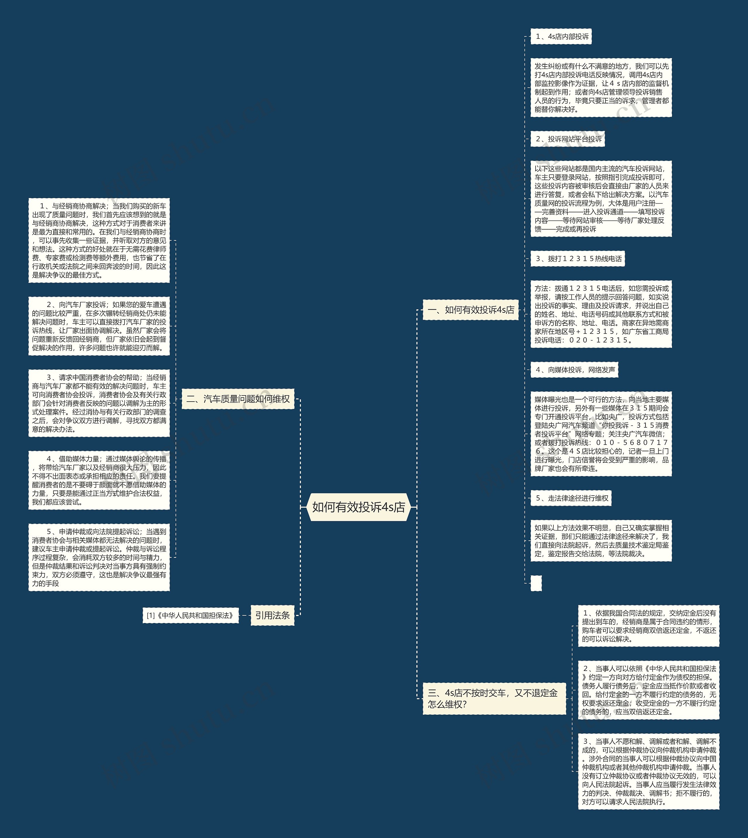 如何有效投诉4s店思维导图