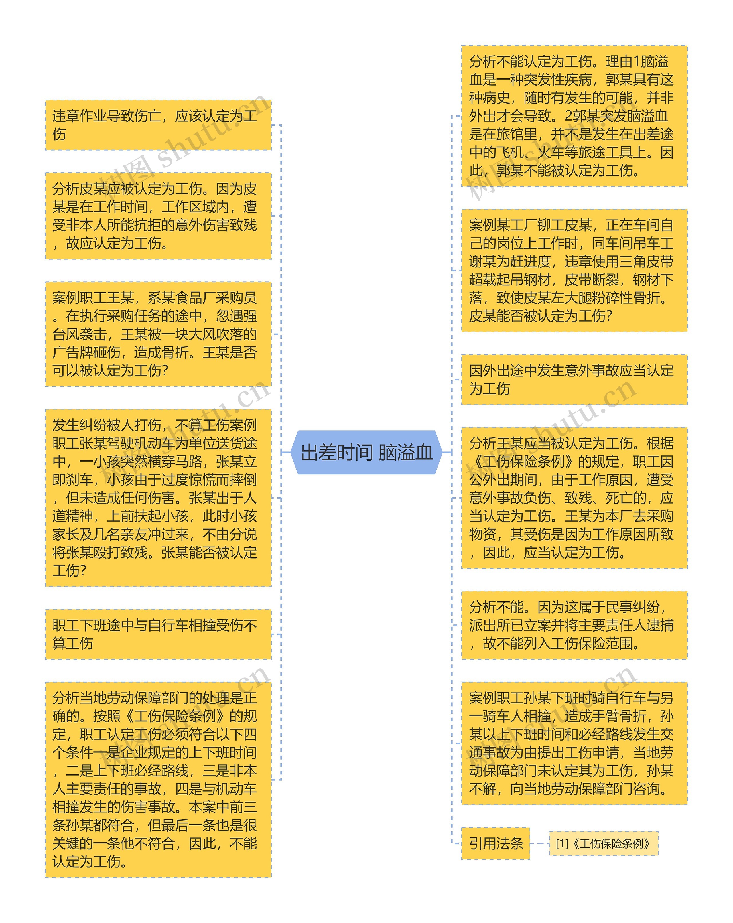 出差时间 脑溢血思维导图