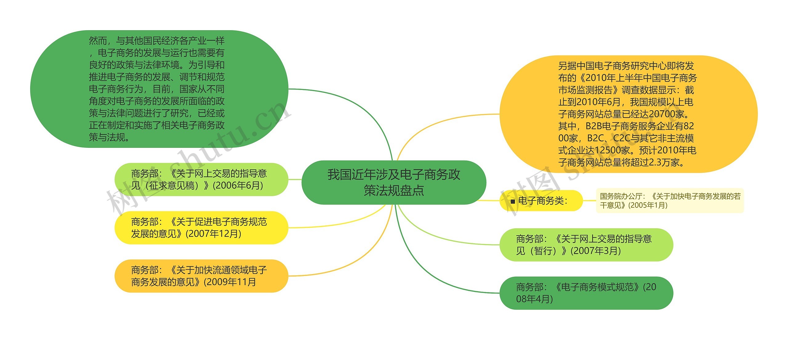 我国近年涉及电子商务政策法规盘点