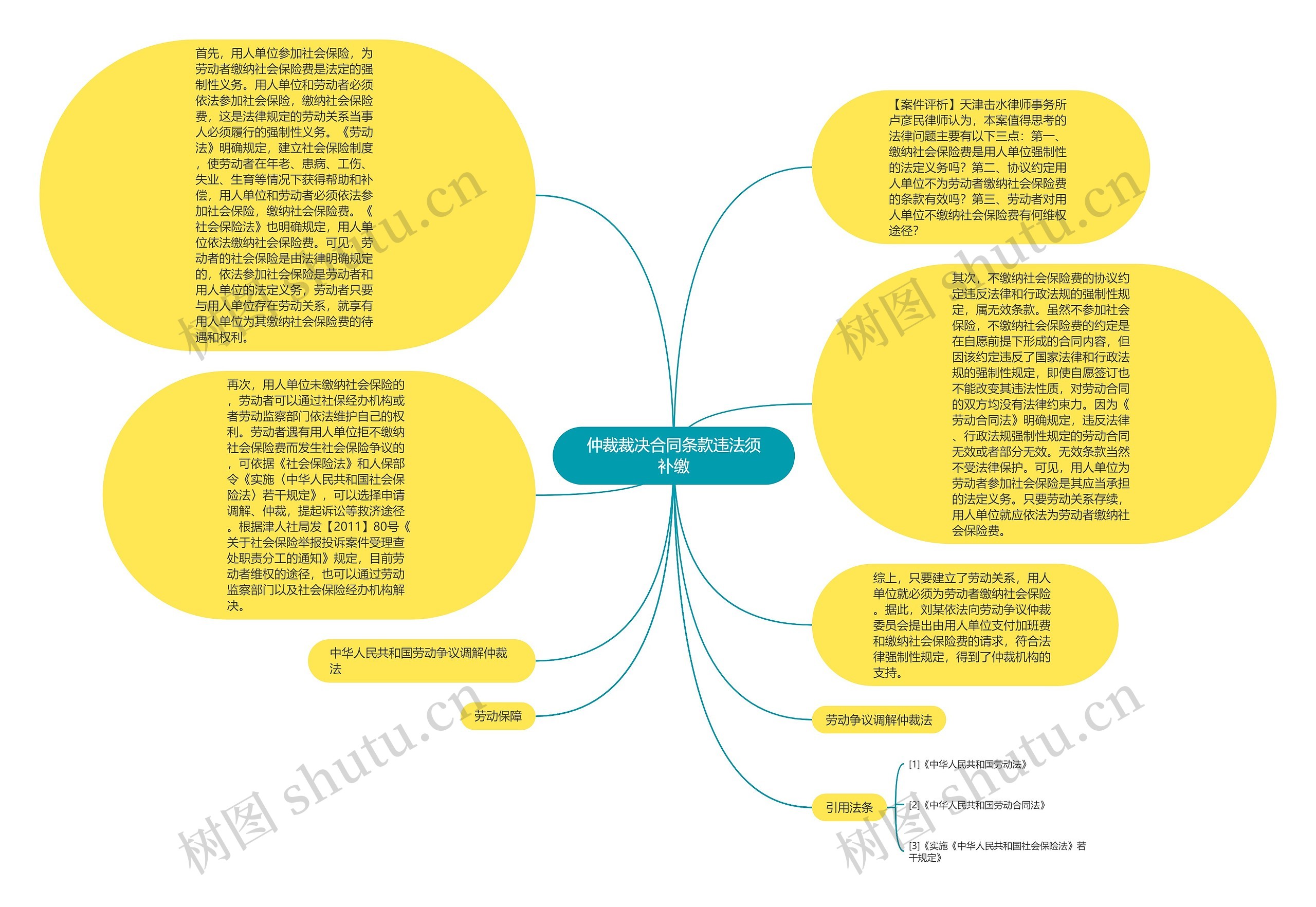 仲裁裁决合同条款违法须补缴思维导图