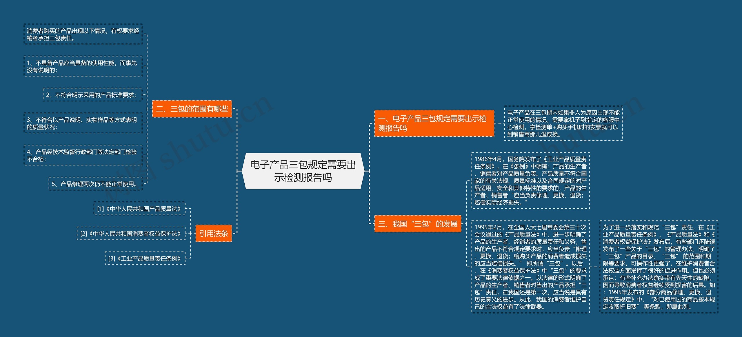 电子产品三包规定需要出示检测报告吗思维导图