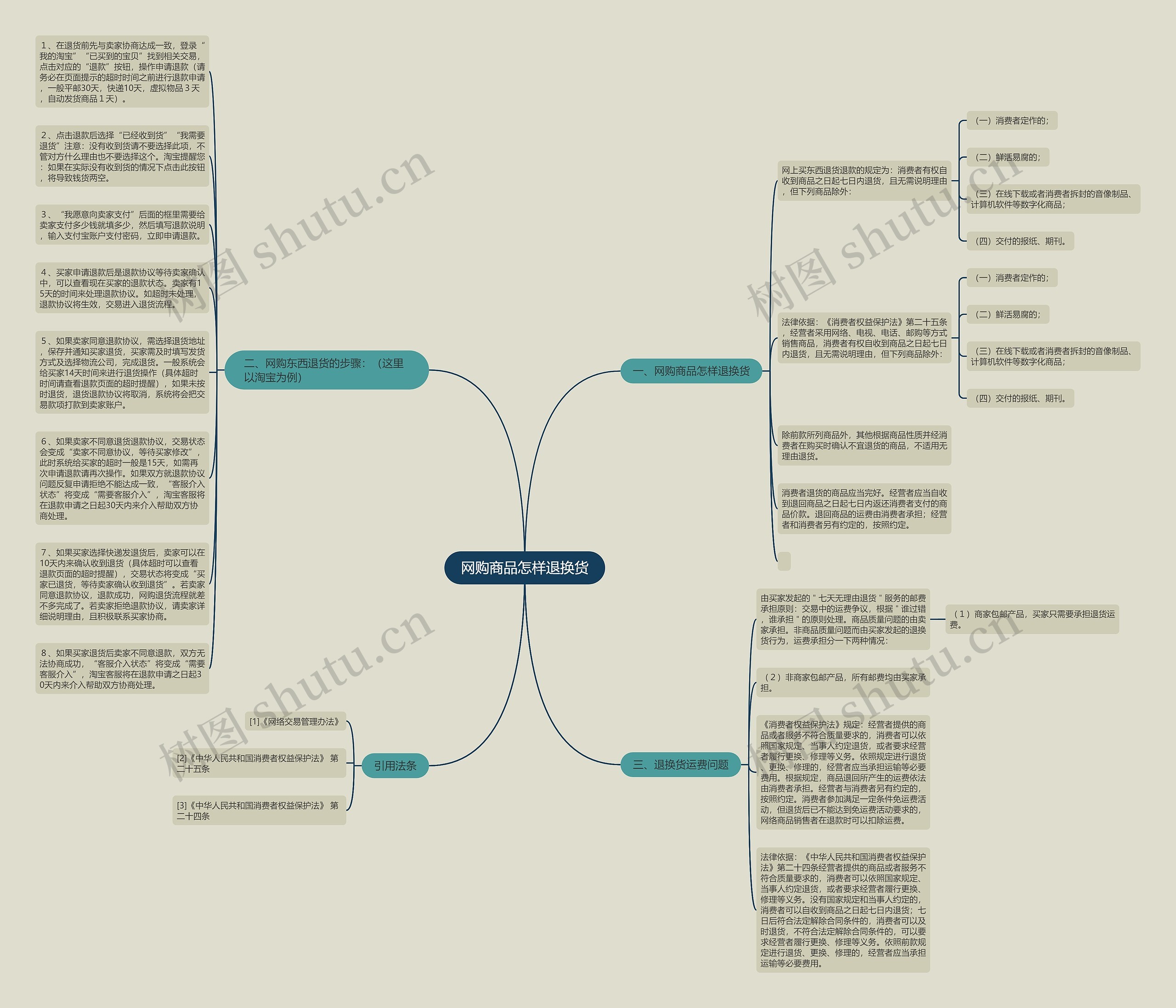 网购商品怎样退换货思维导图