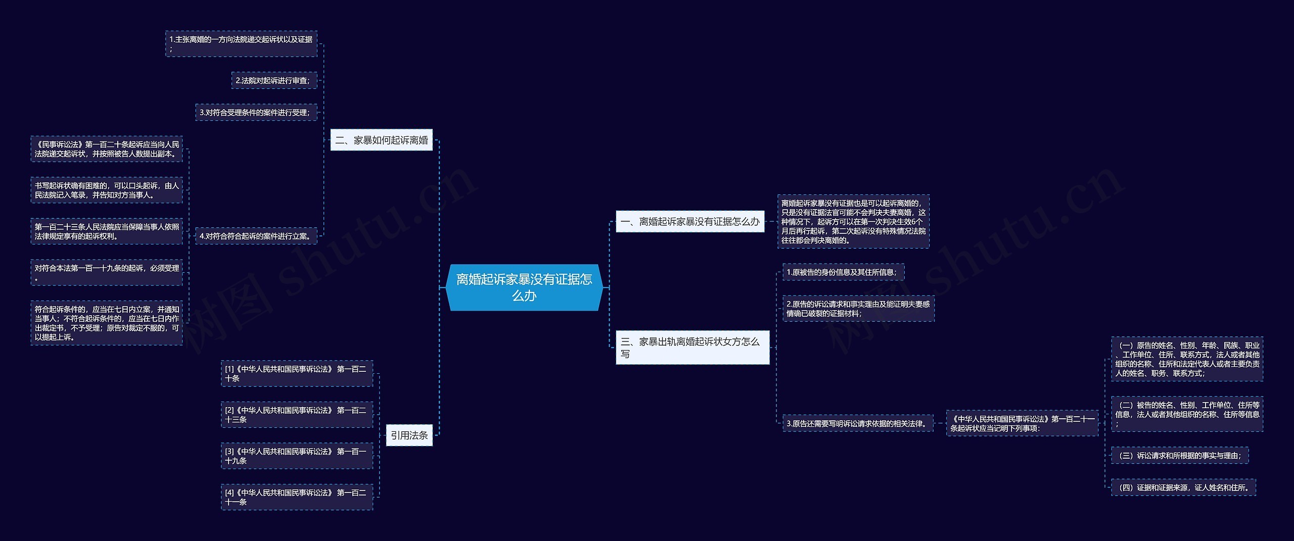 离婚起诉家暴没有证据怎么办思维导图高清图 离婚起诉家暴没有证据怎么办思维导图