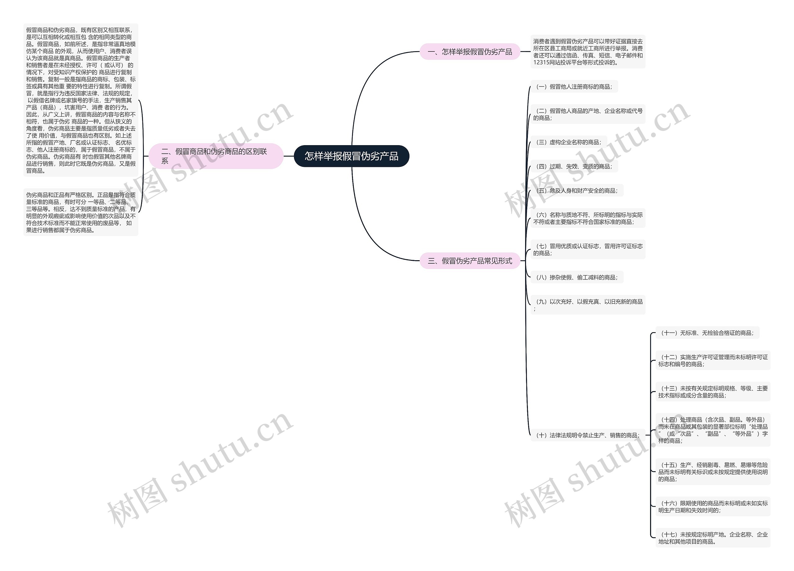 怎样举报假冒伪劣产品思维导图