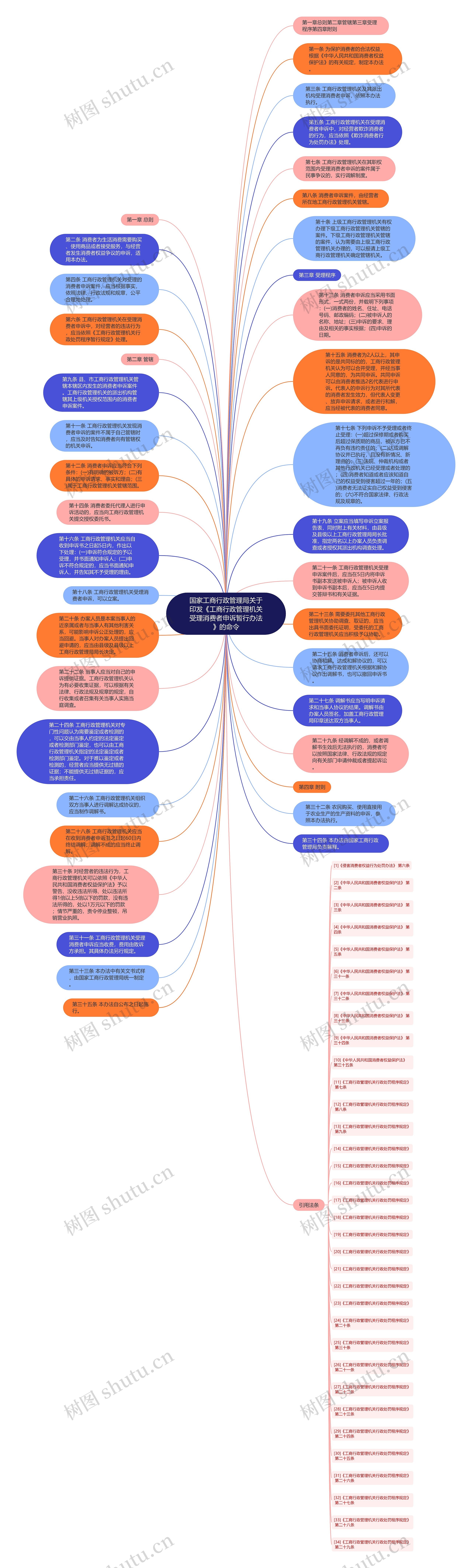 国家工商行政管理局关于印发《工商行政管理机关受理消费者申诉暂行办法》的命令思维导图