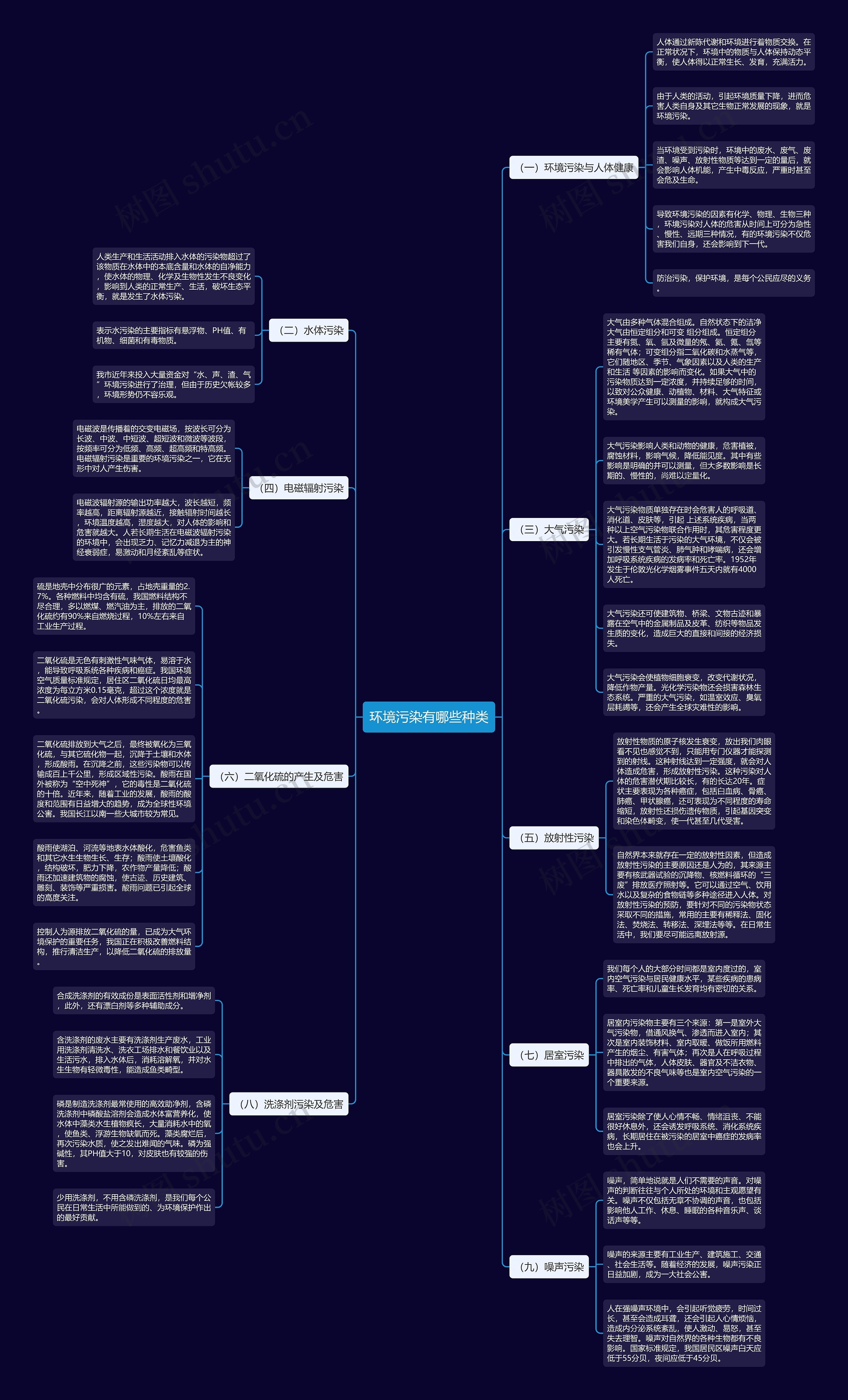 环境污染有哪些种类思维导图