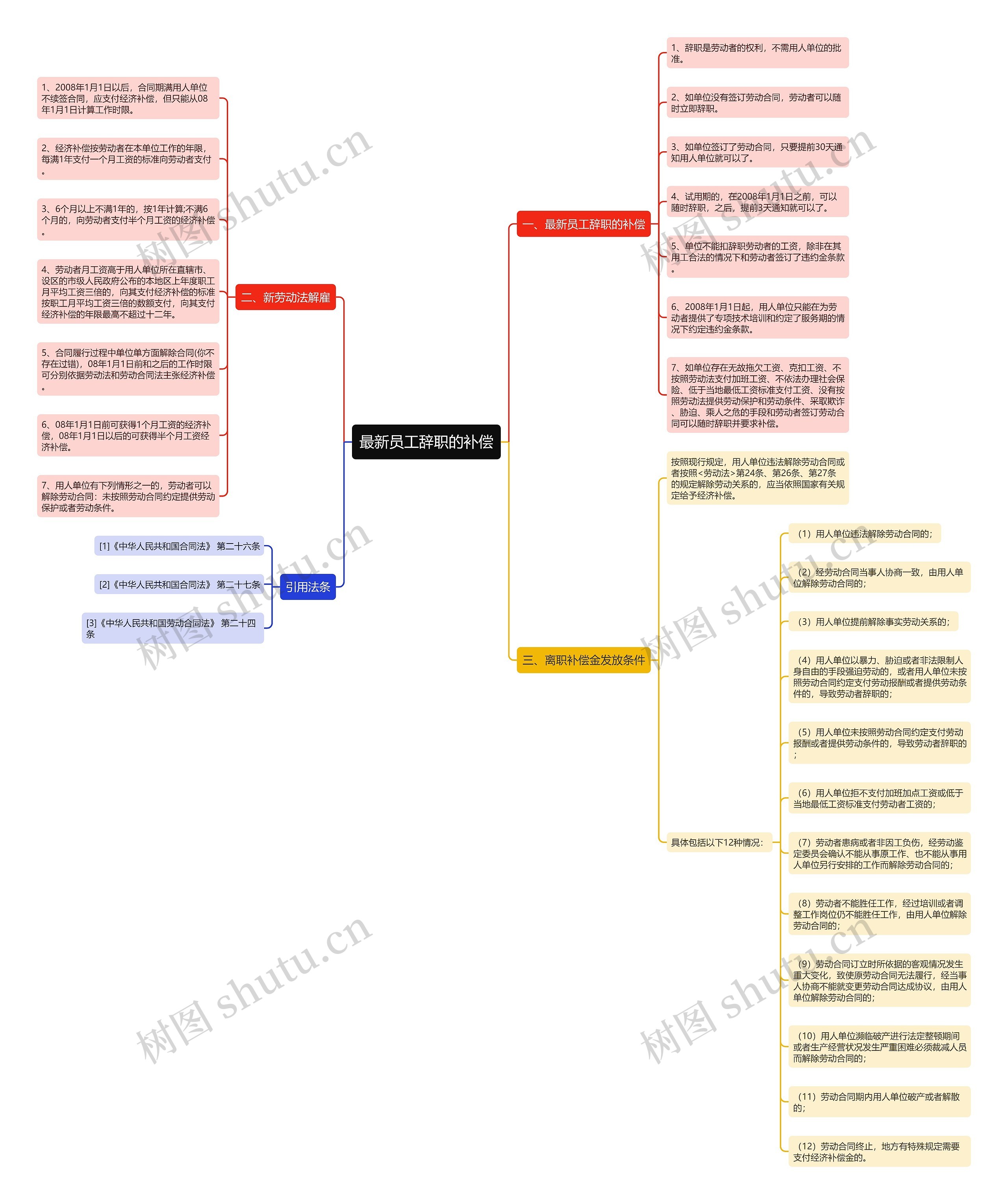 最新员工辞职的补偿思维导图