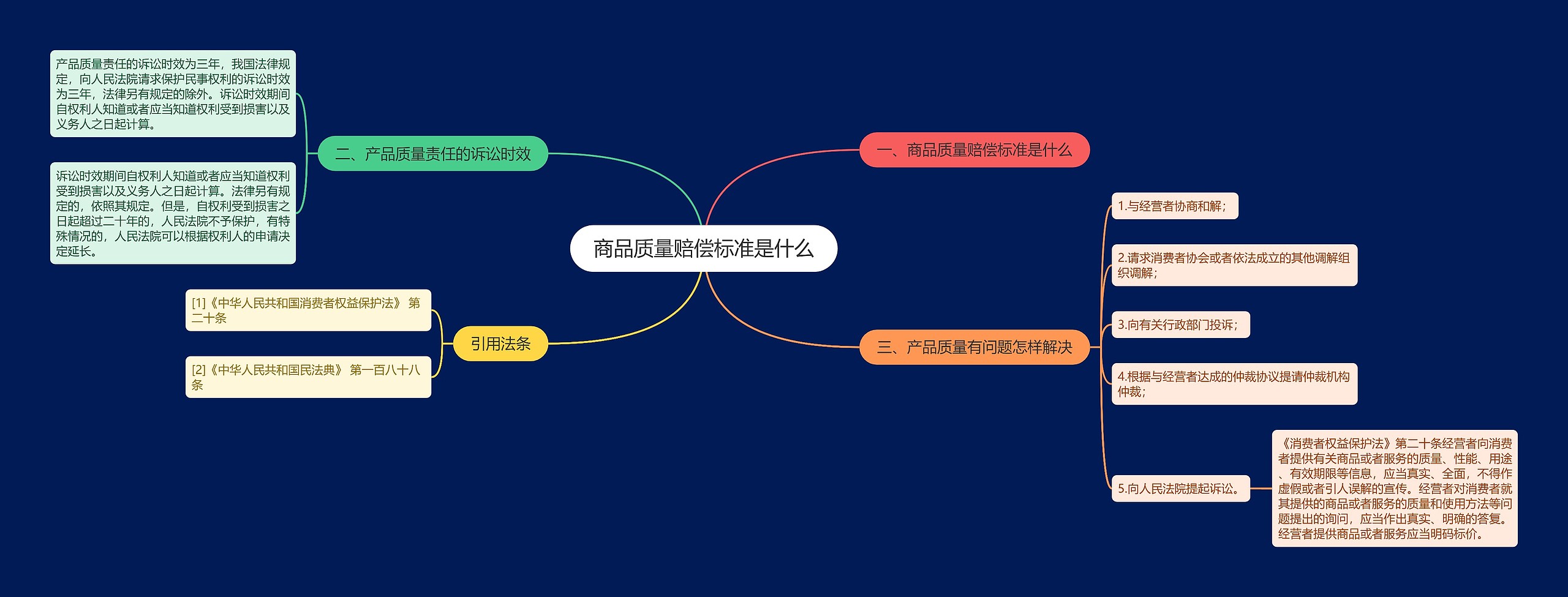 商品质量赔偿标准是什么