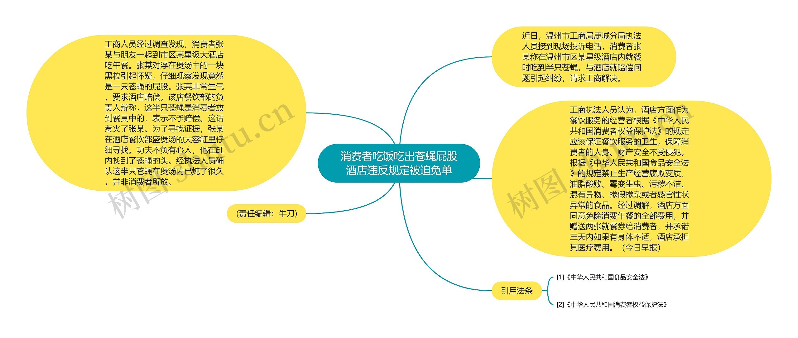 消费者吃饭吃出苍蝇屁股酒店违反规定被迫免单思维导图