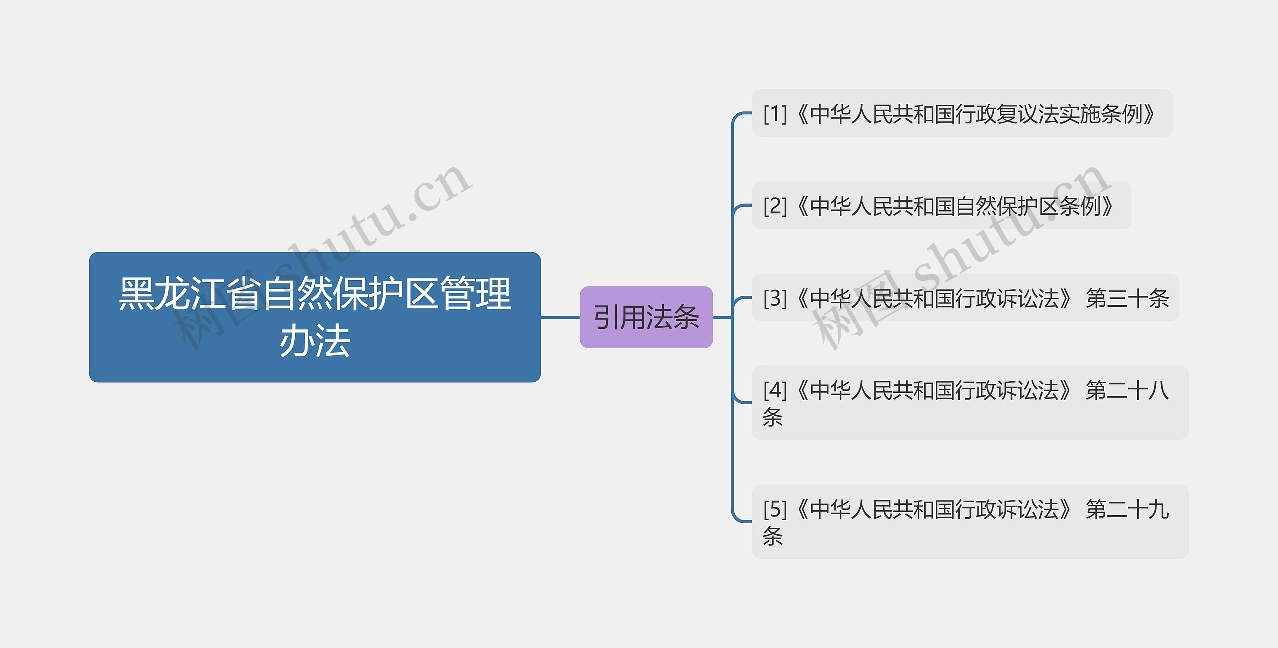 黑龙江省自然保护区管理办法思维导图