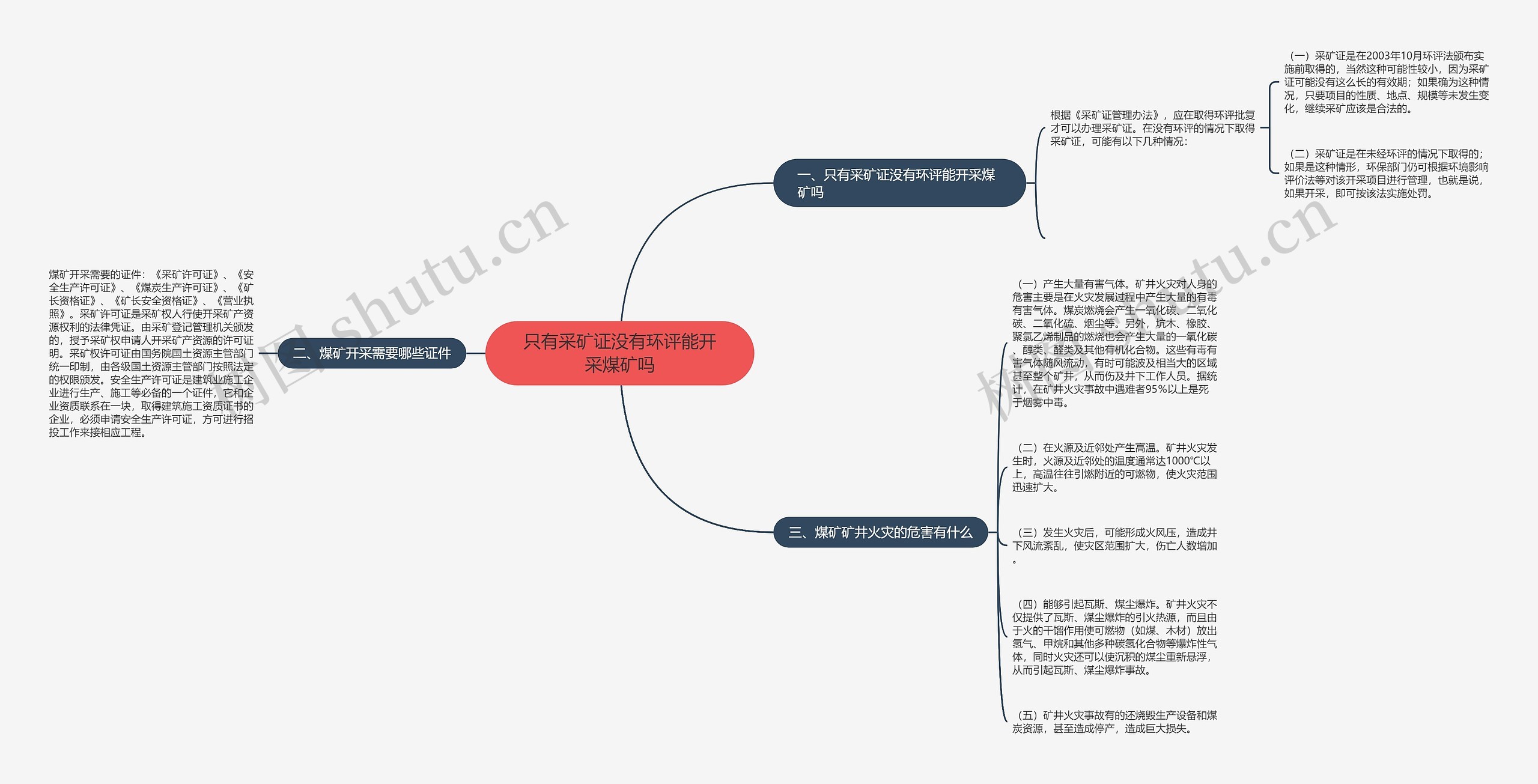 只有采矿证没有环评能开采煤矿吗思维导图