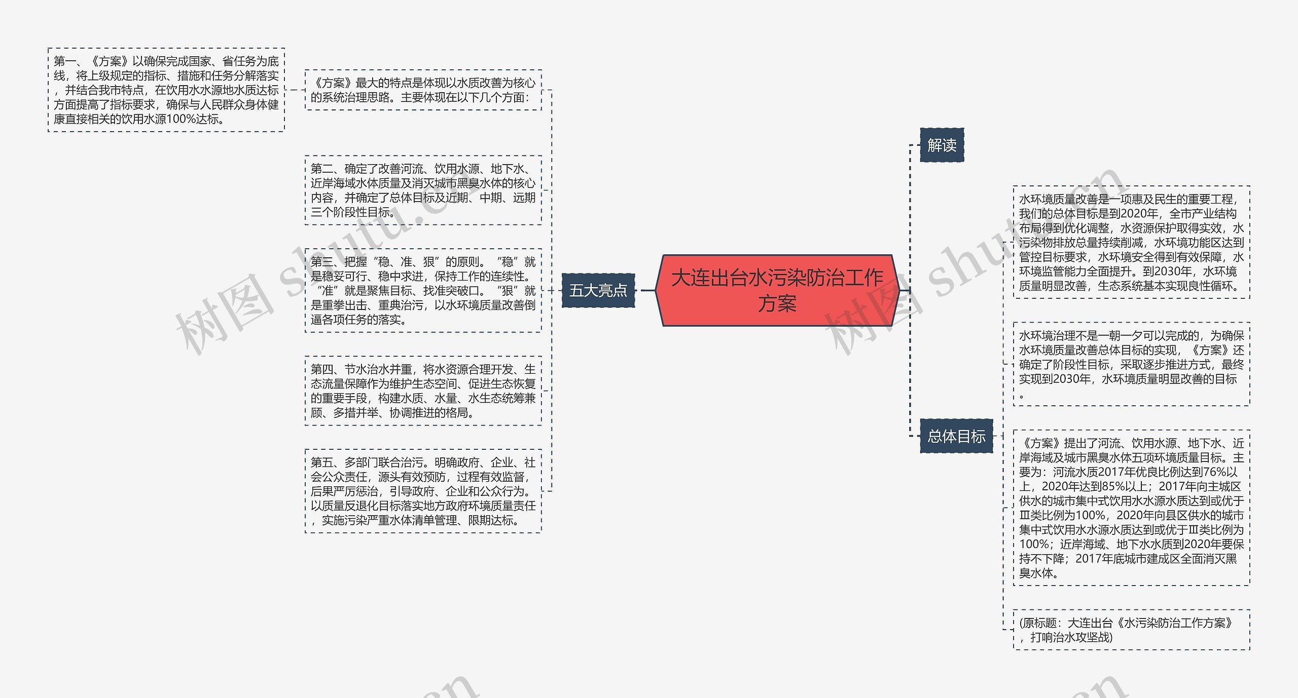 大连出台水污染防治工作方案