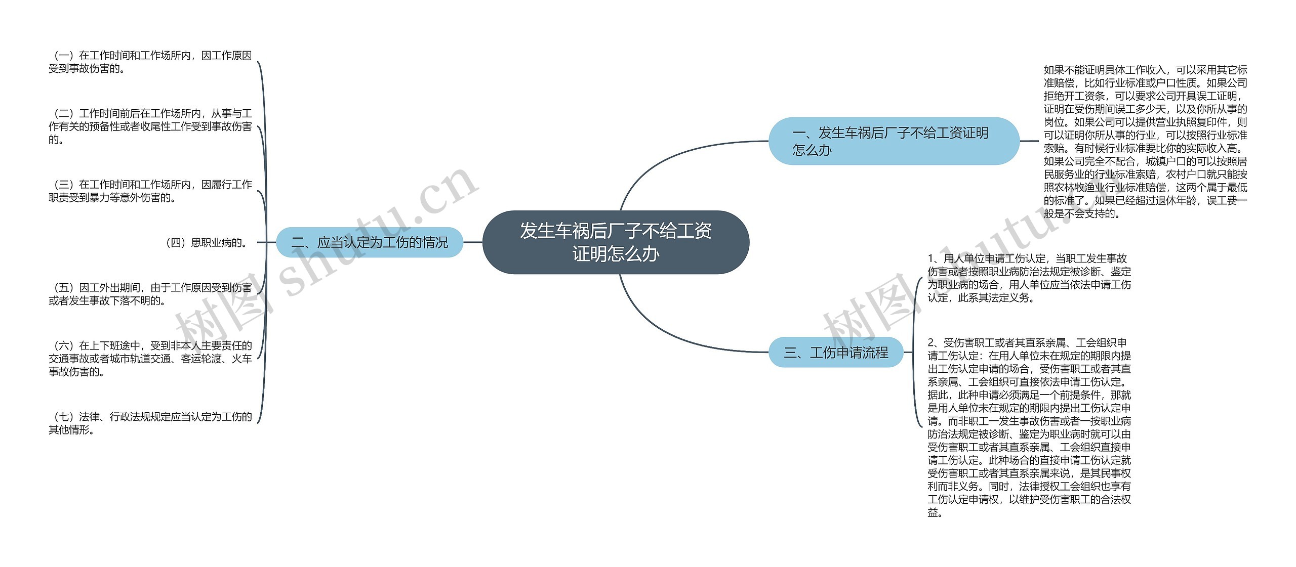 发生车祸后厂子不给工资证明怎么办思维导图