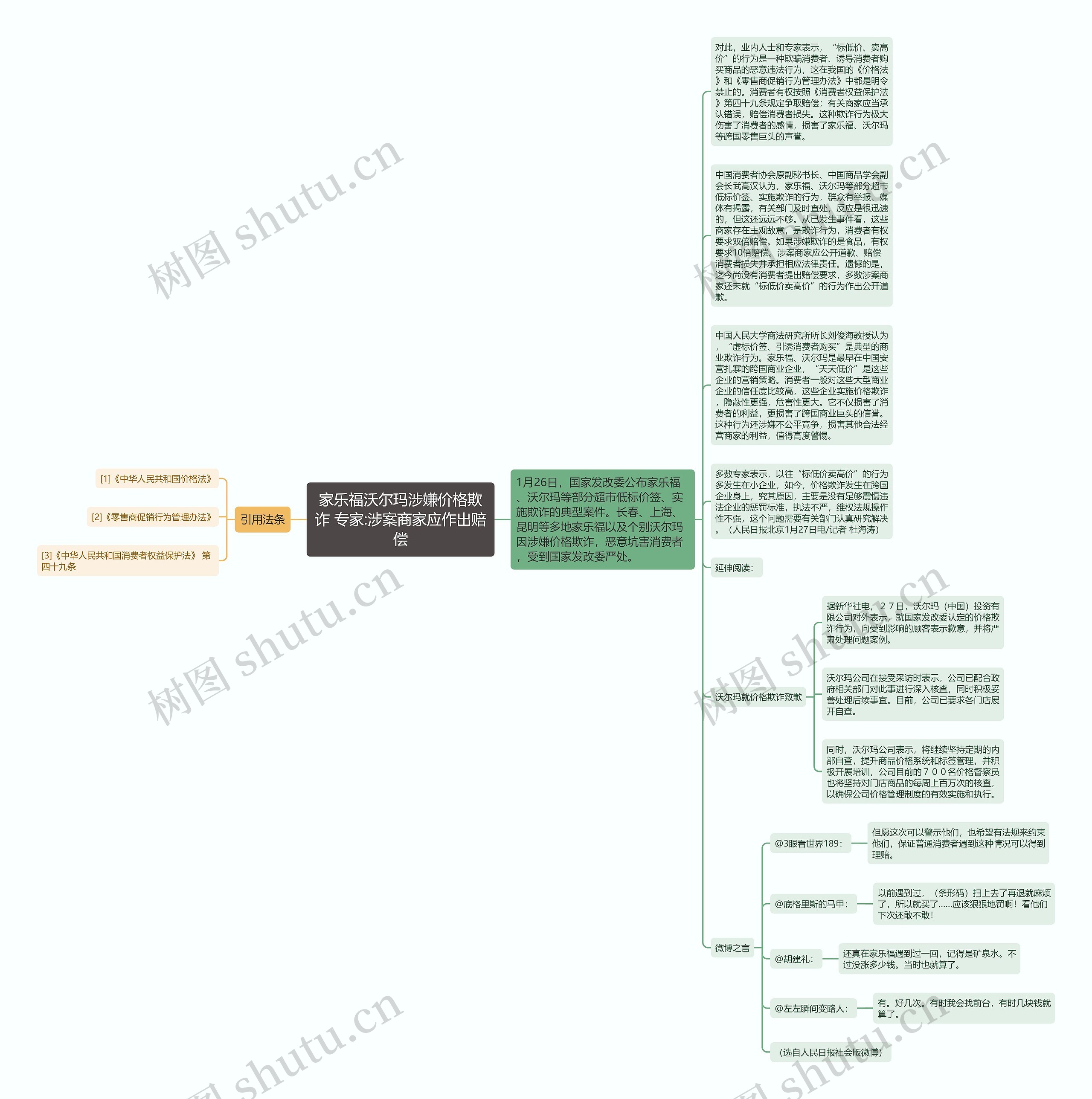 家乐福沃尔玛涉嫌价格欺诈 专家:涉案商家应作出赔偿思维导图