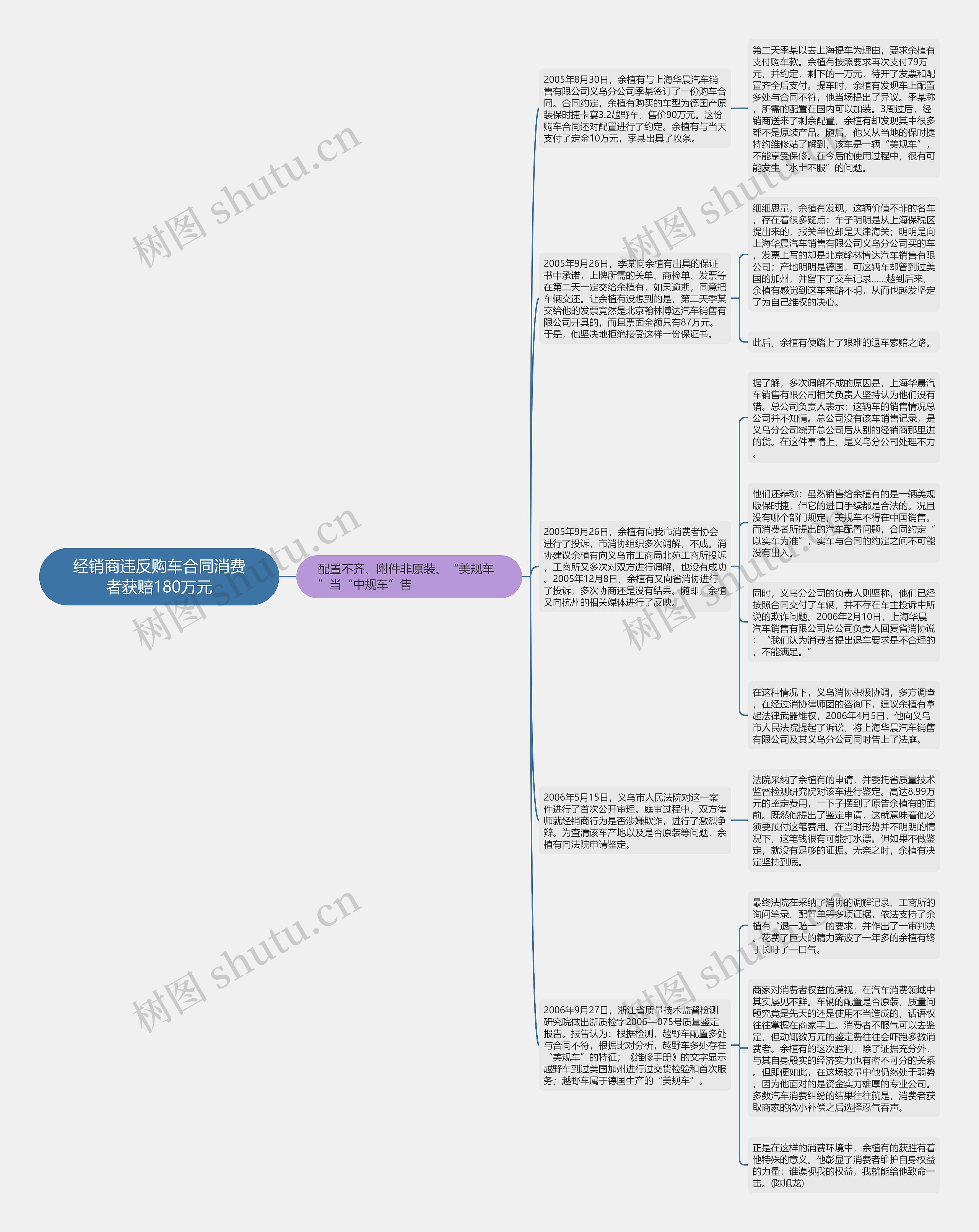 经销商违反购车合同消费者获赔180万元思维导图