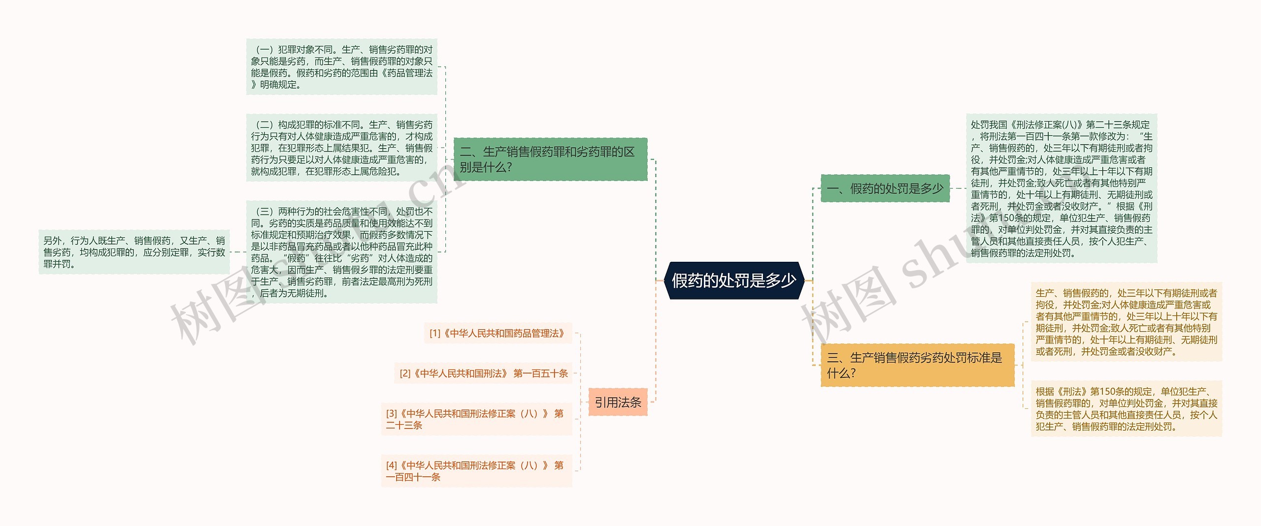 假药的处罚是多少思维导图