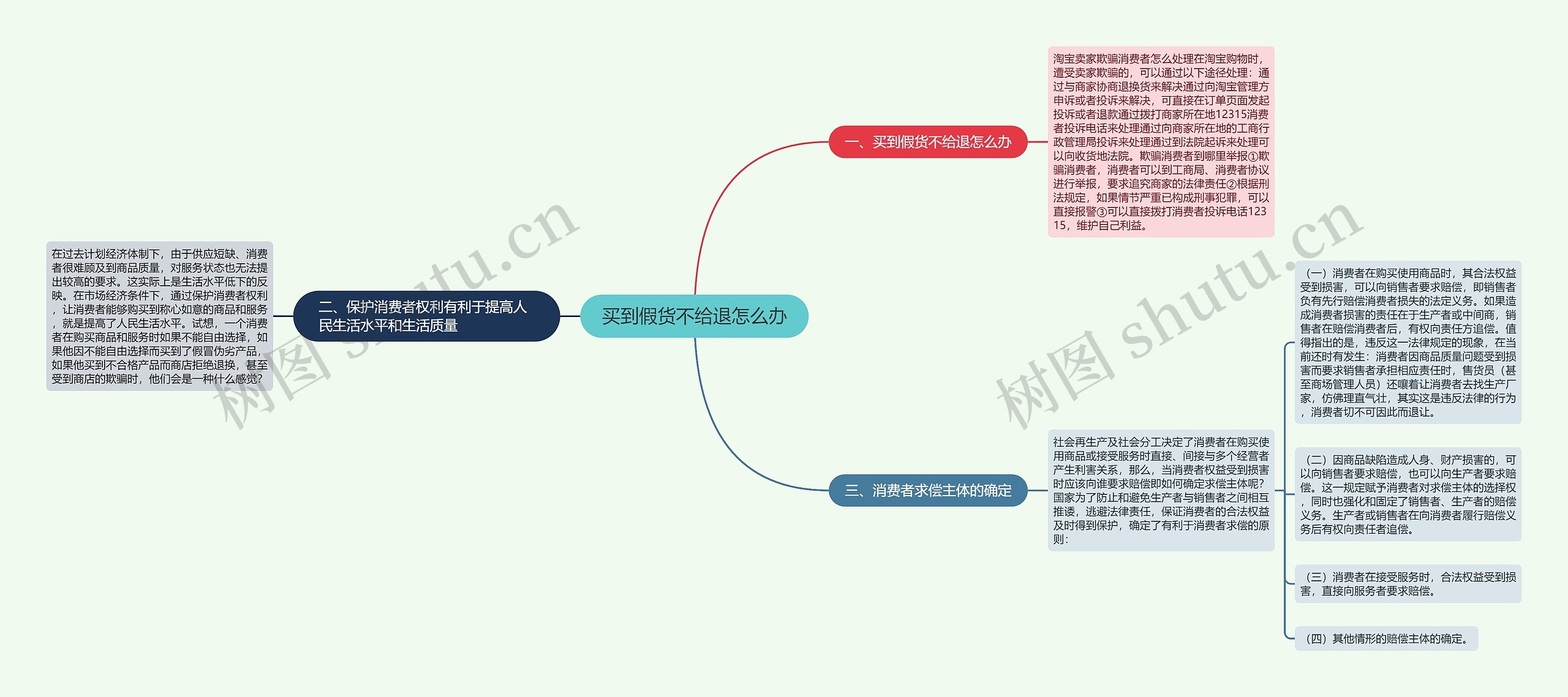 买到假货不给退怎么办思维导图