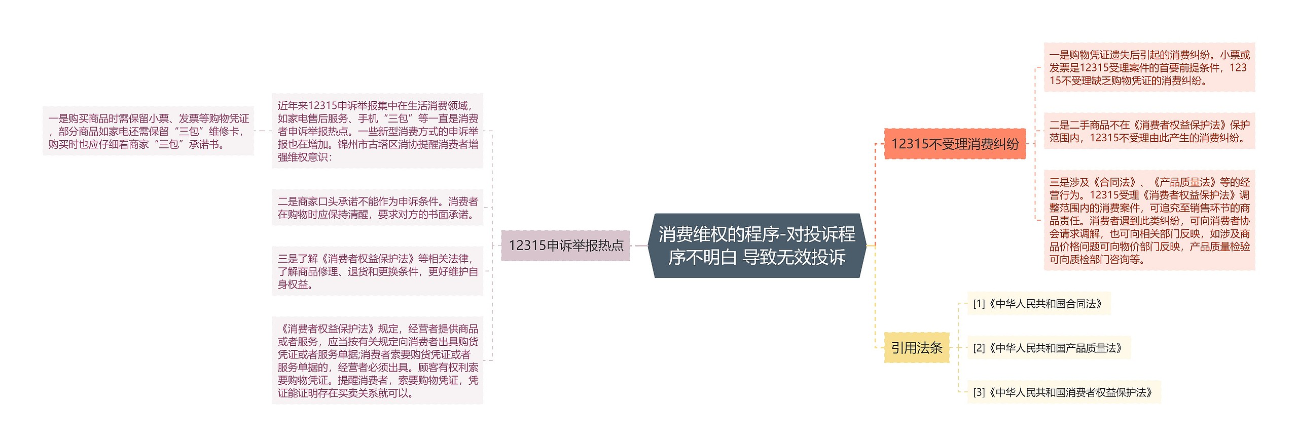 消费维权的程序-对投诉程序不明白 导致无效投诉思维导图