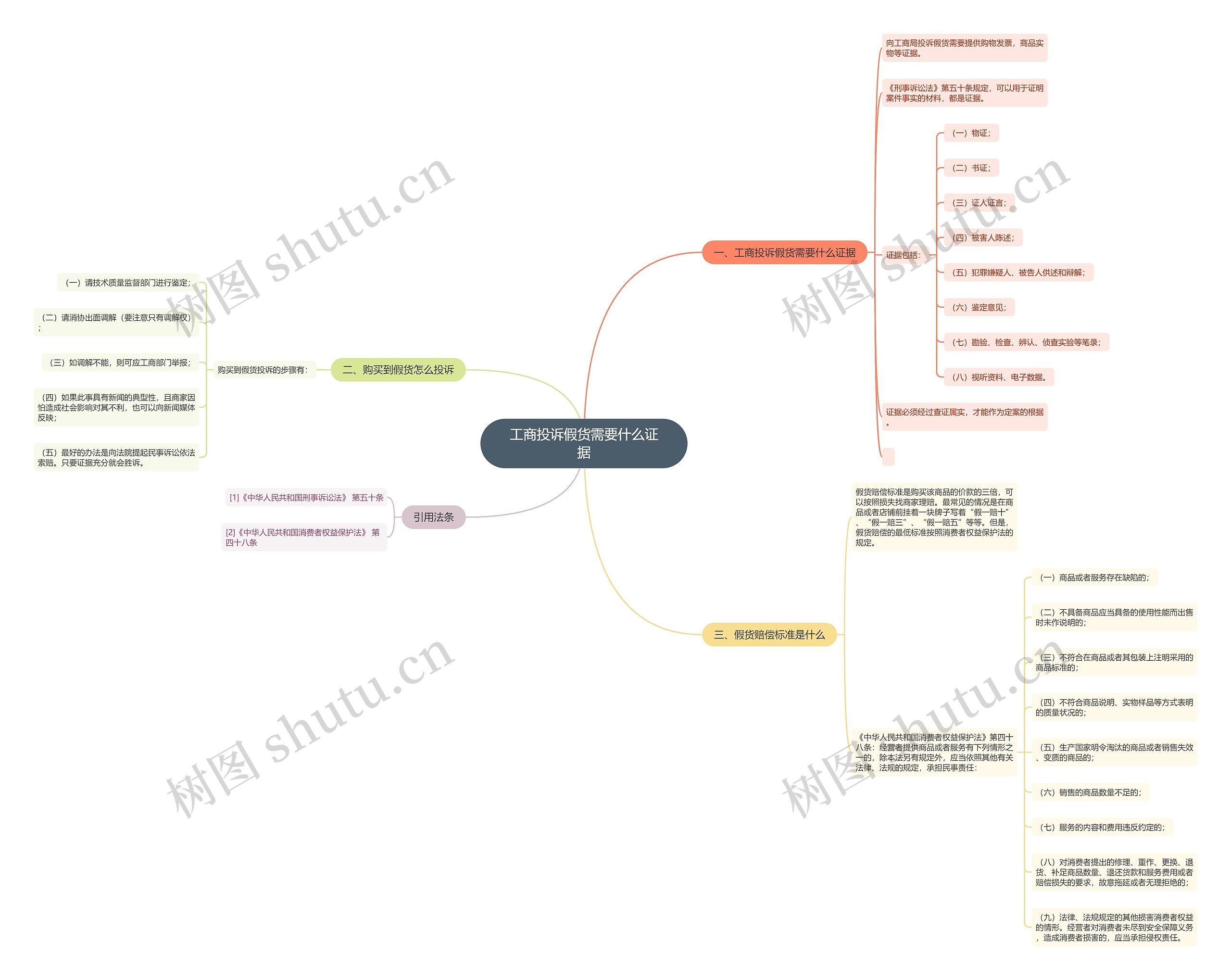 工商投诉假货需要什么证据 工商投诉假货需要什么证据