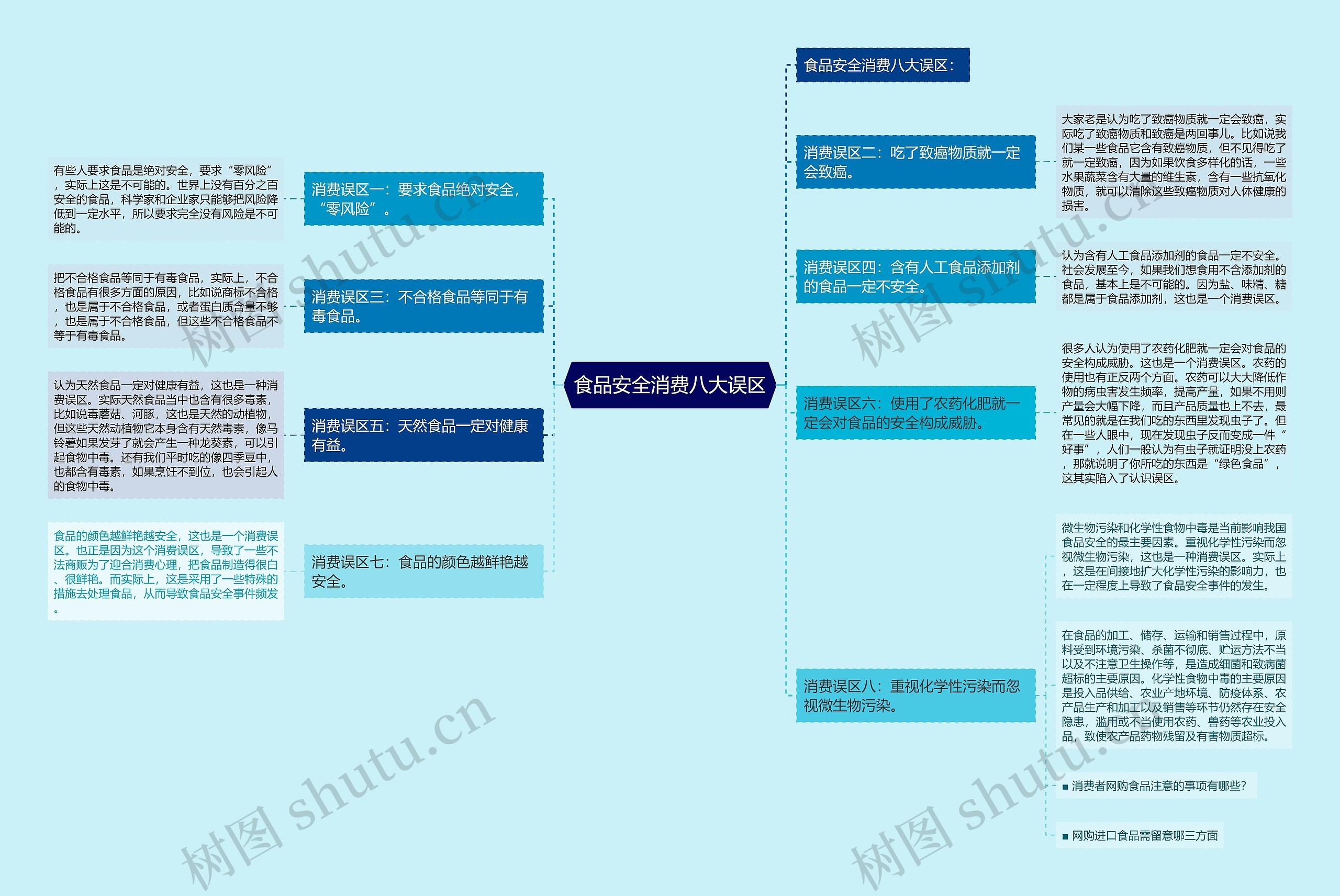 食品安全消费八大误区思维导图