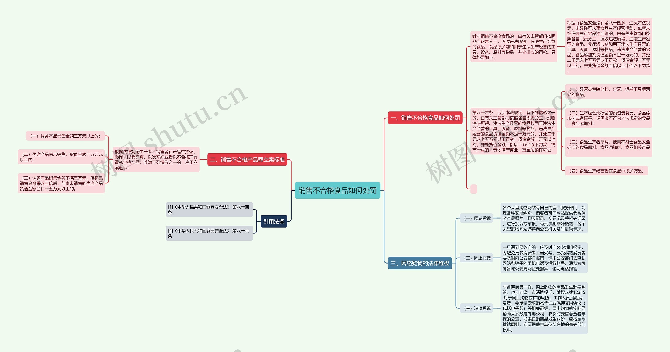 销售不合格食品如何处罚思维导图