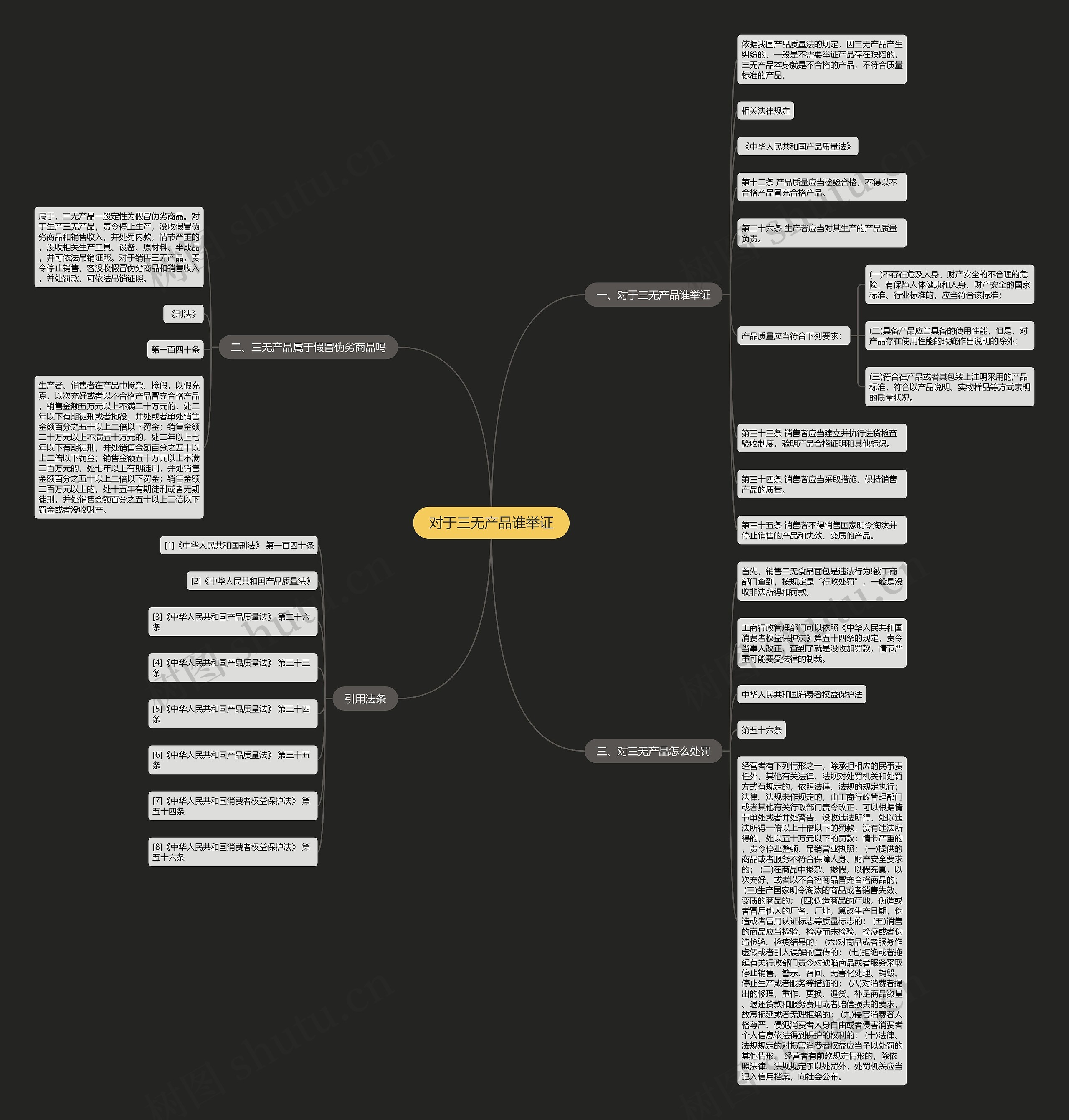 对于三无产品谁举证思维导图