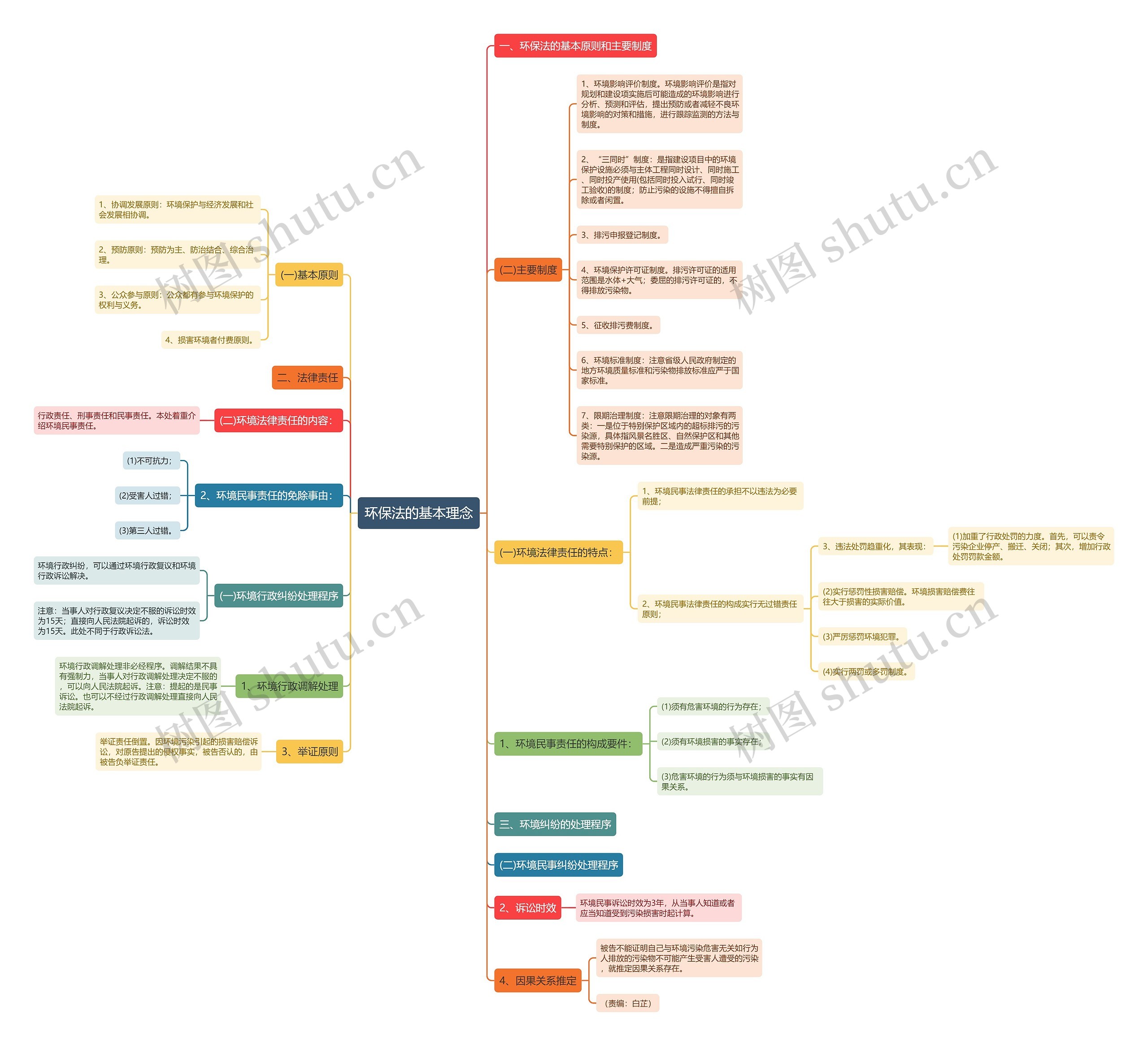 环保法的基本理念思维导图