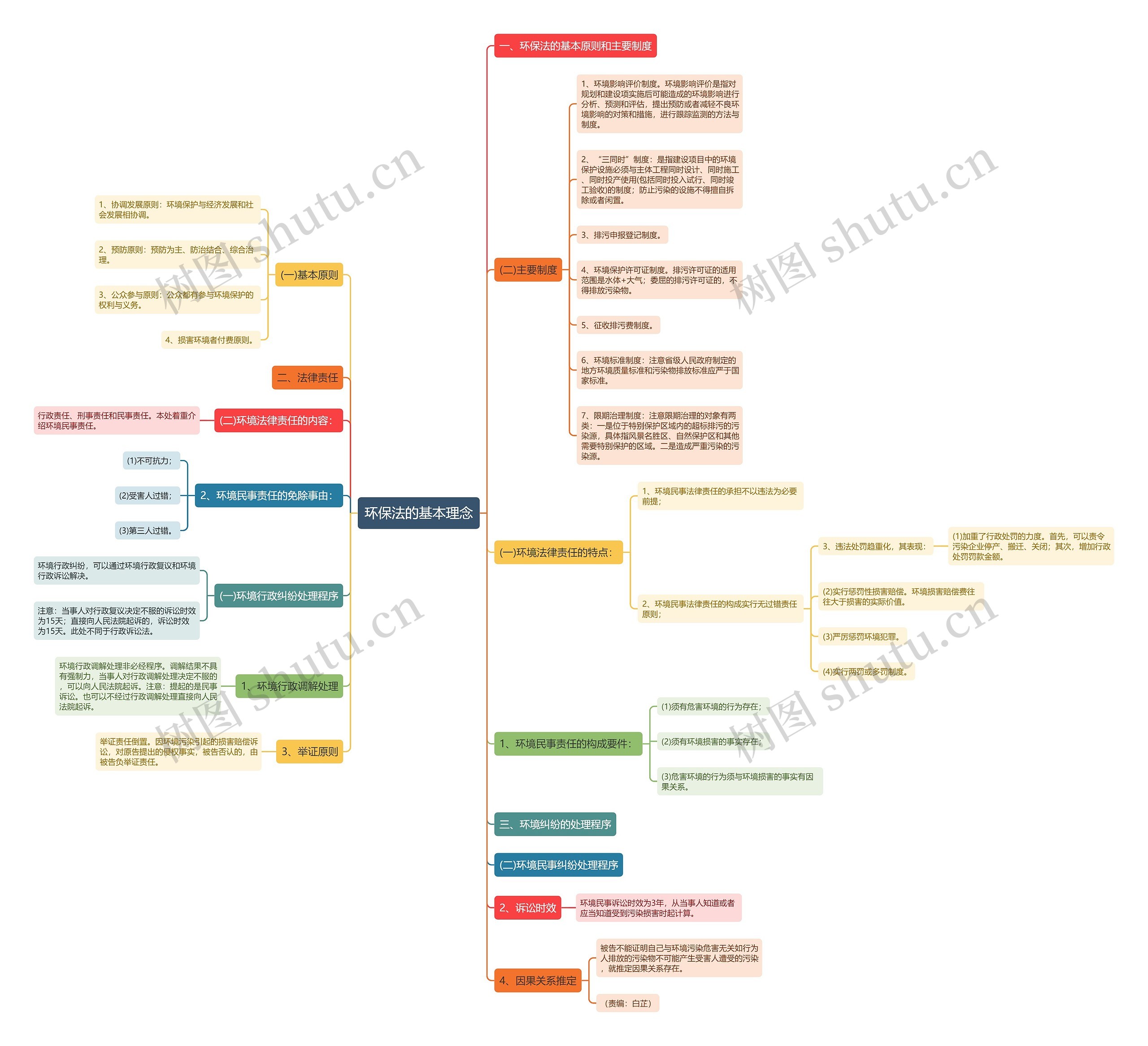 环保法的基本理念 环保法的基本理念