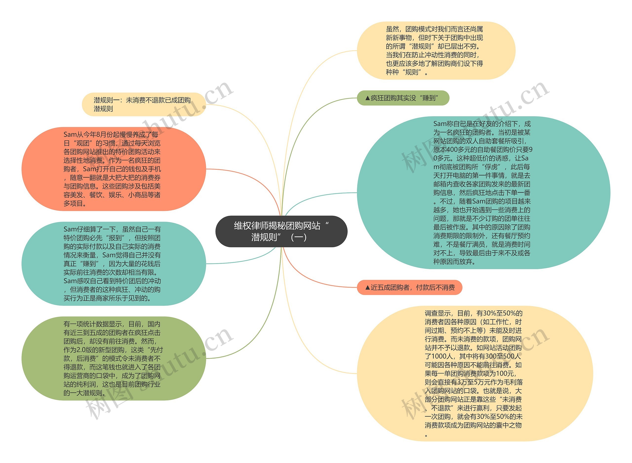 维权律师揭秘团购网站“潜规则”（一）思维导图