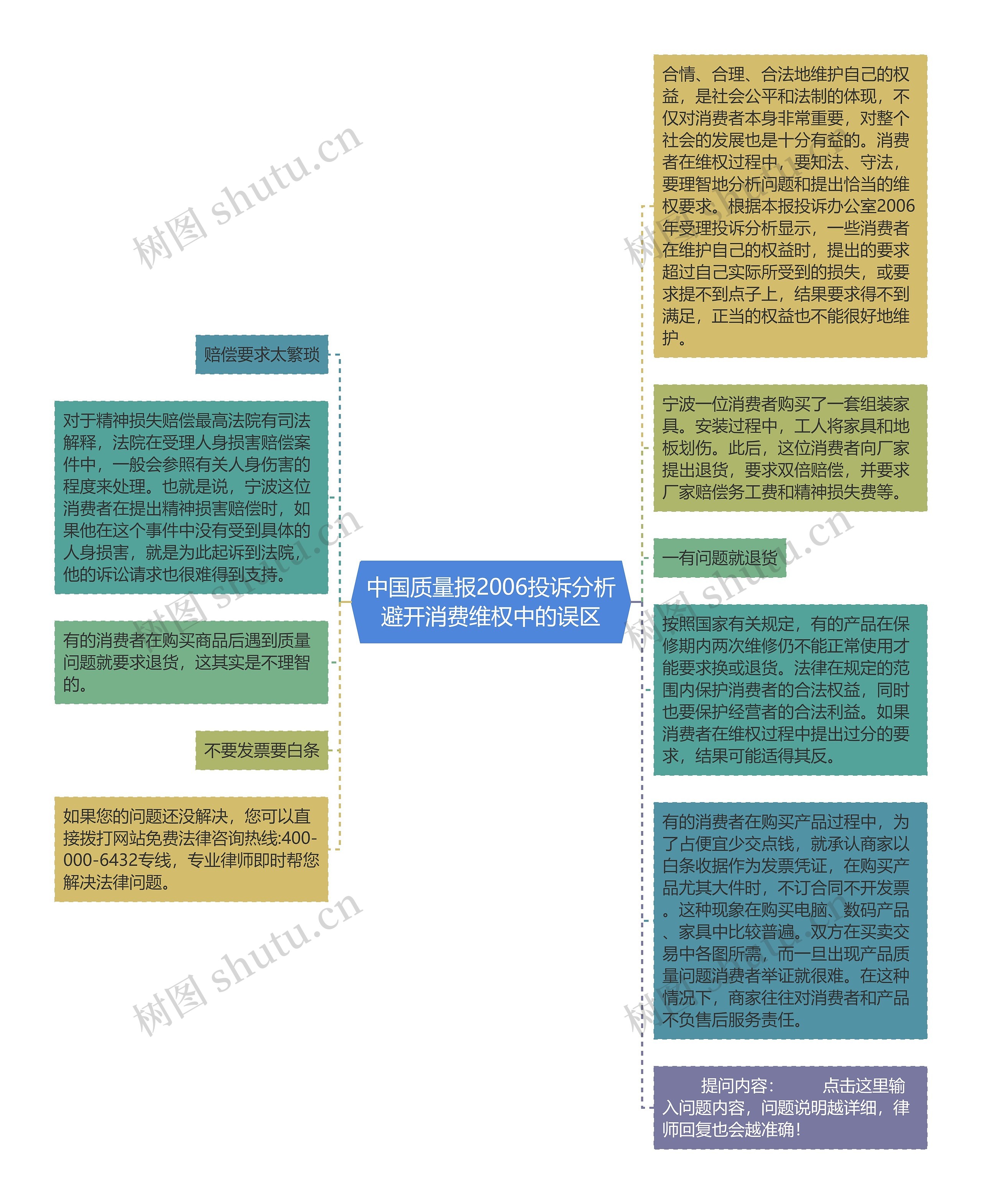 中国质量报2006投诉分析避开消费维权中的误区思维导图
